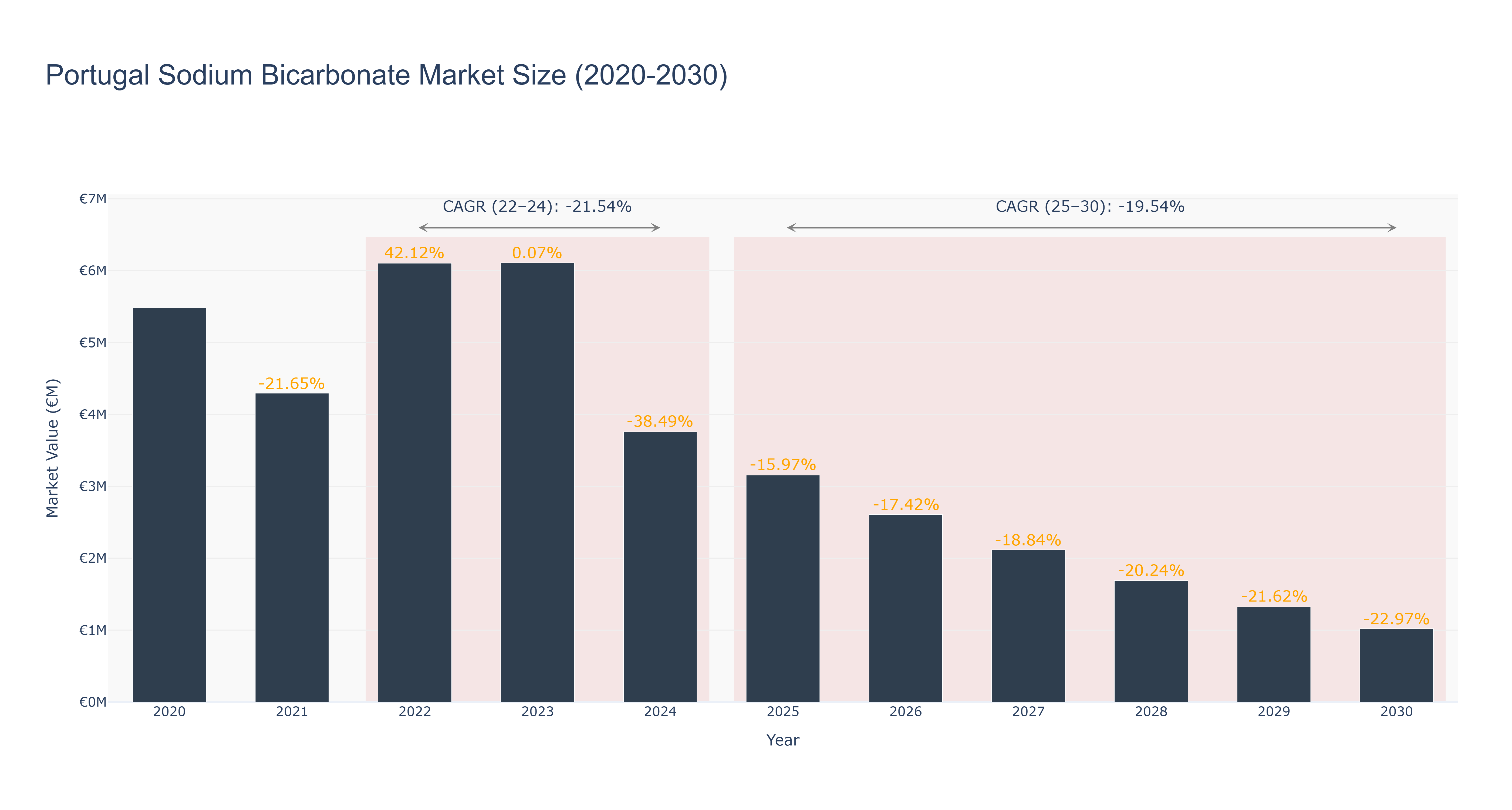 Portugal Sodium Bicarbonate Market Size (2020-2030)