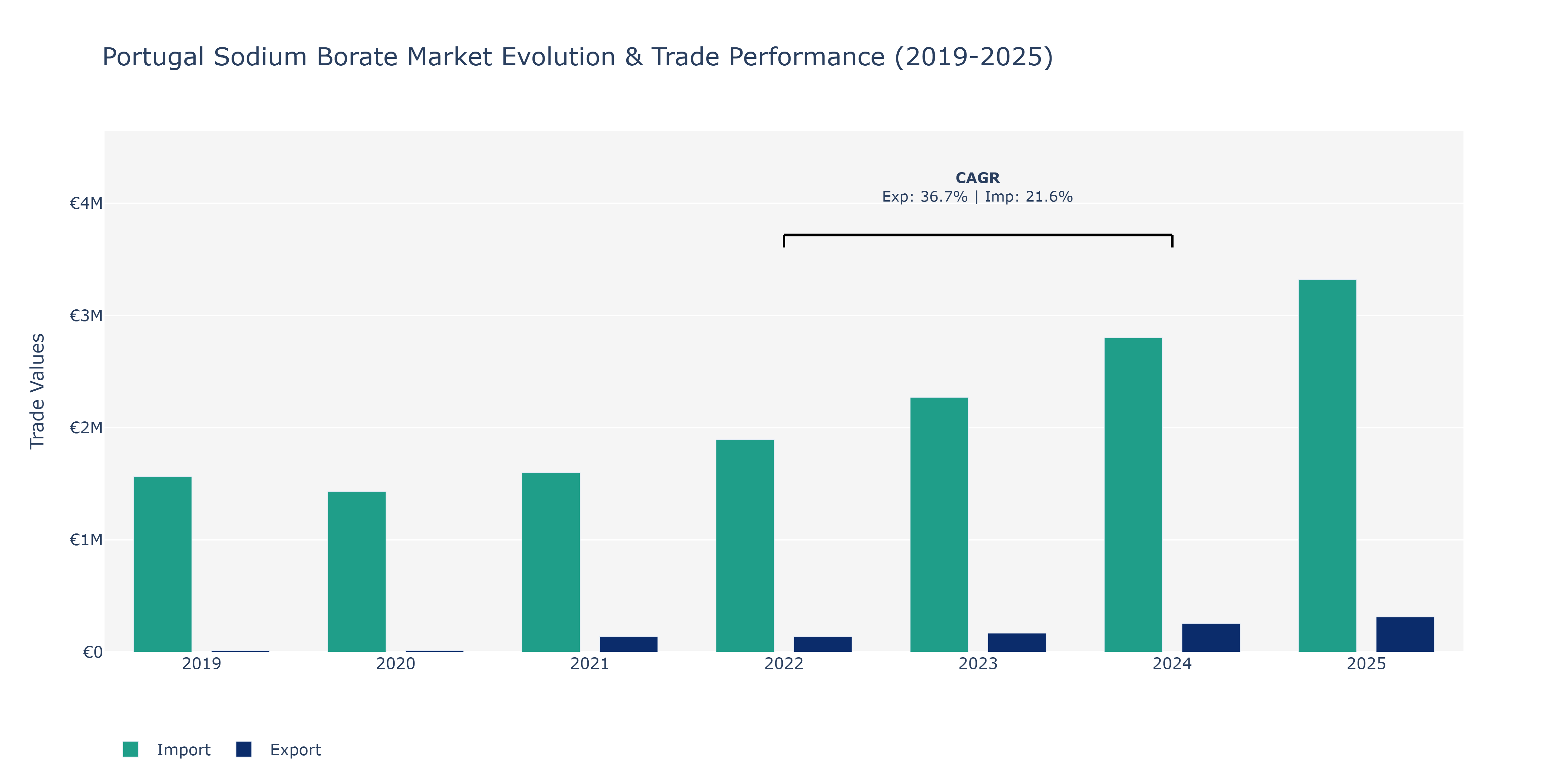 Portugal Sodium Borate Market: Production & Trade Performance (2019-2025)