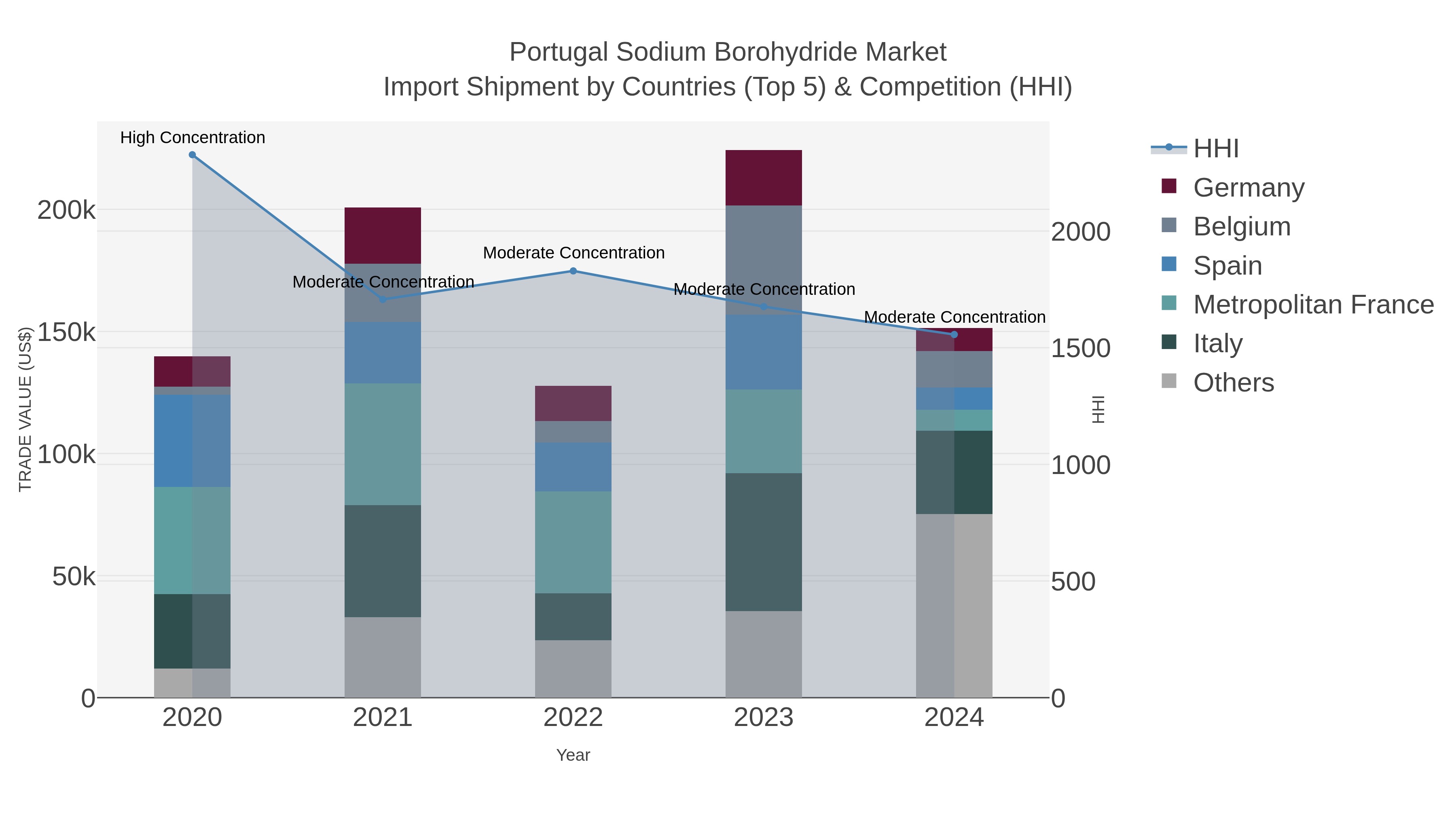 Portugal Sodium Borohydride Market Import Shipment by Countries (Top 5) & Competition (HHI)