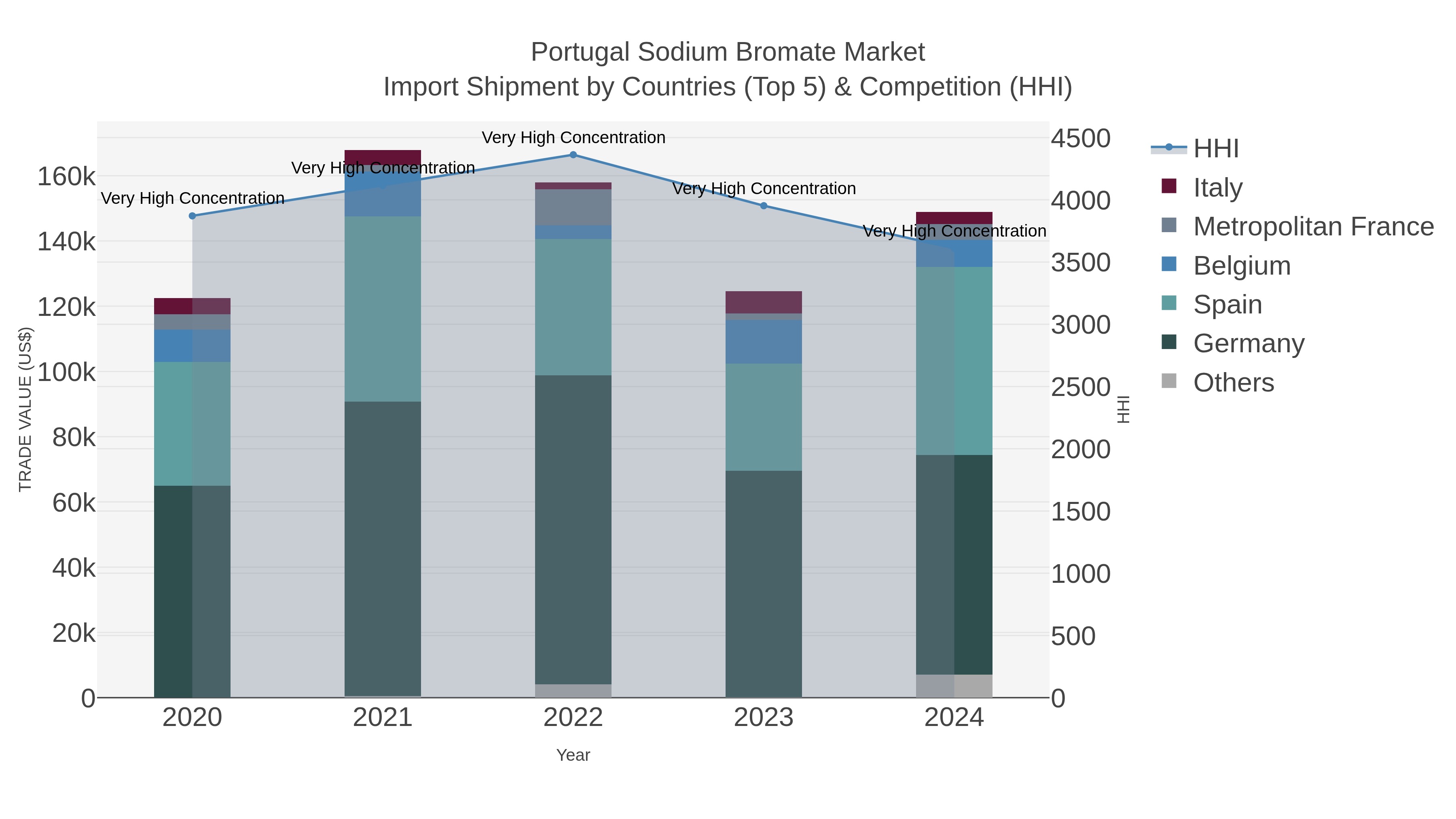 Portugal Sodium Bromate Market Import Shipment by Countries (Top 5) & Competition (HHI)
