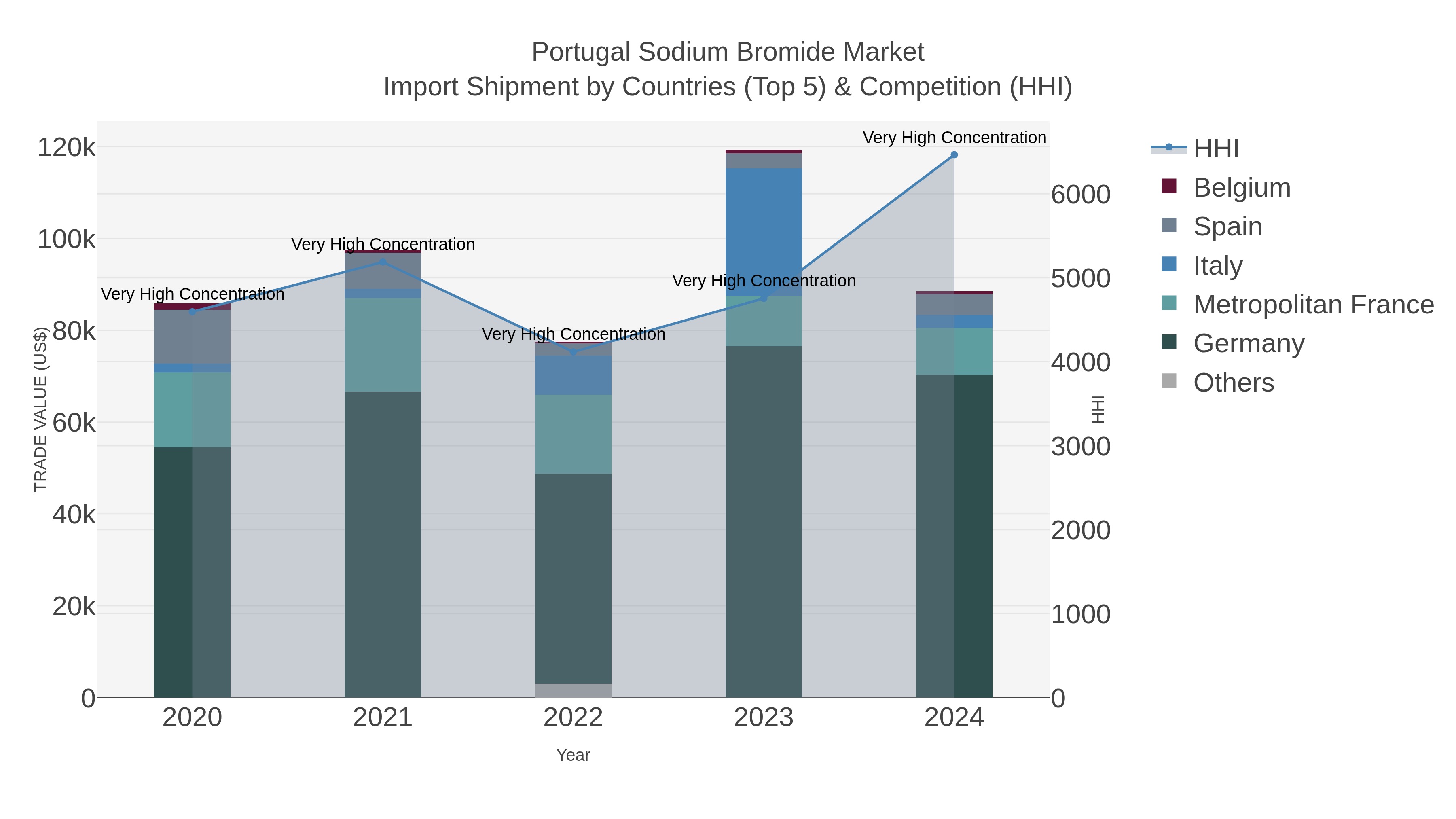 Portugal Sodium Bromide Market Import Shipment by Countries (Top 5) & Competition (HHI)