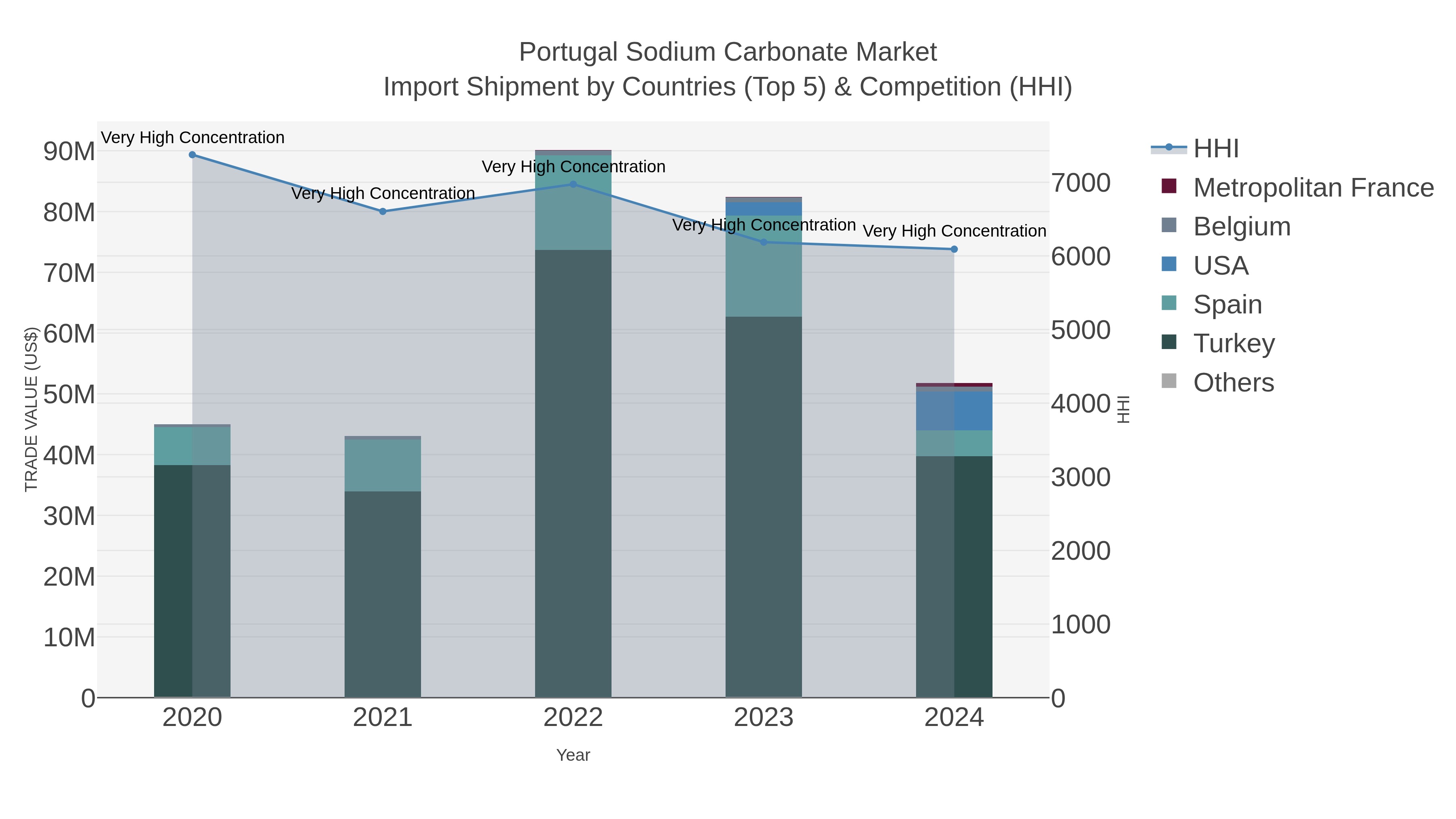 Portugal Sodium Carbonate Market Import Shipment by Countries (Top 5) & Competition (HHI)