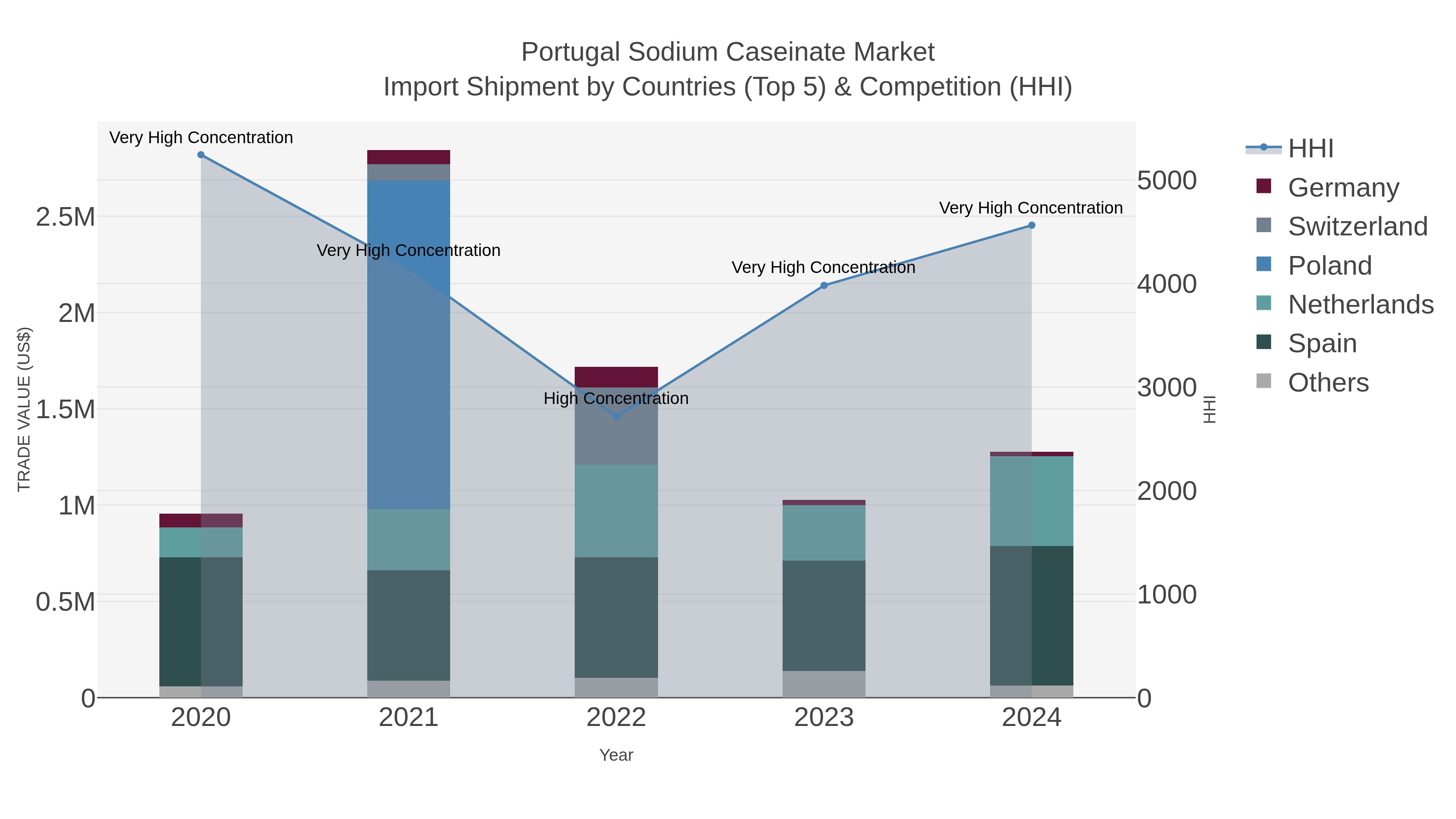Portugal Sodium Caseinate Market Import Shipment by Countries (Top 5) & Competition (HHI)