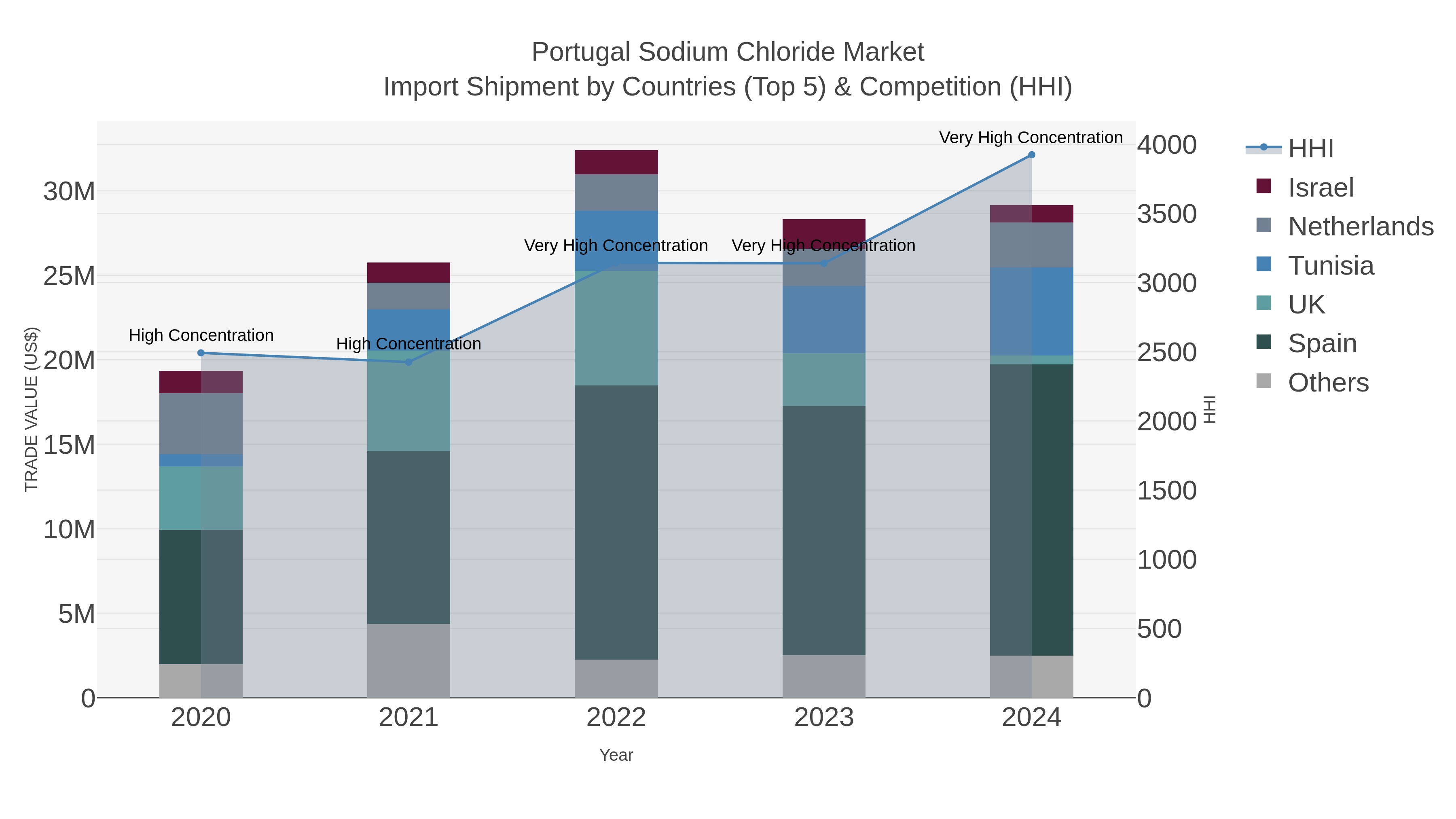 Portugal Sodium Chloride Market Import Shipment by Countries (Top 5) & Competition (HHI)