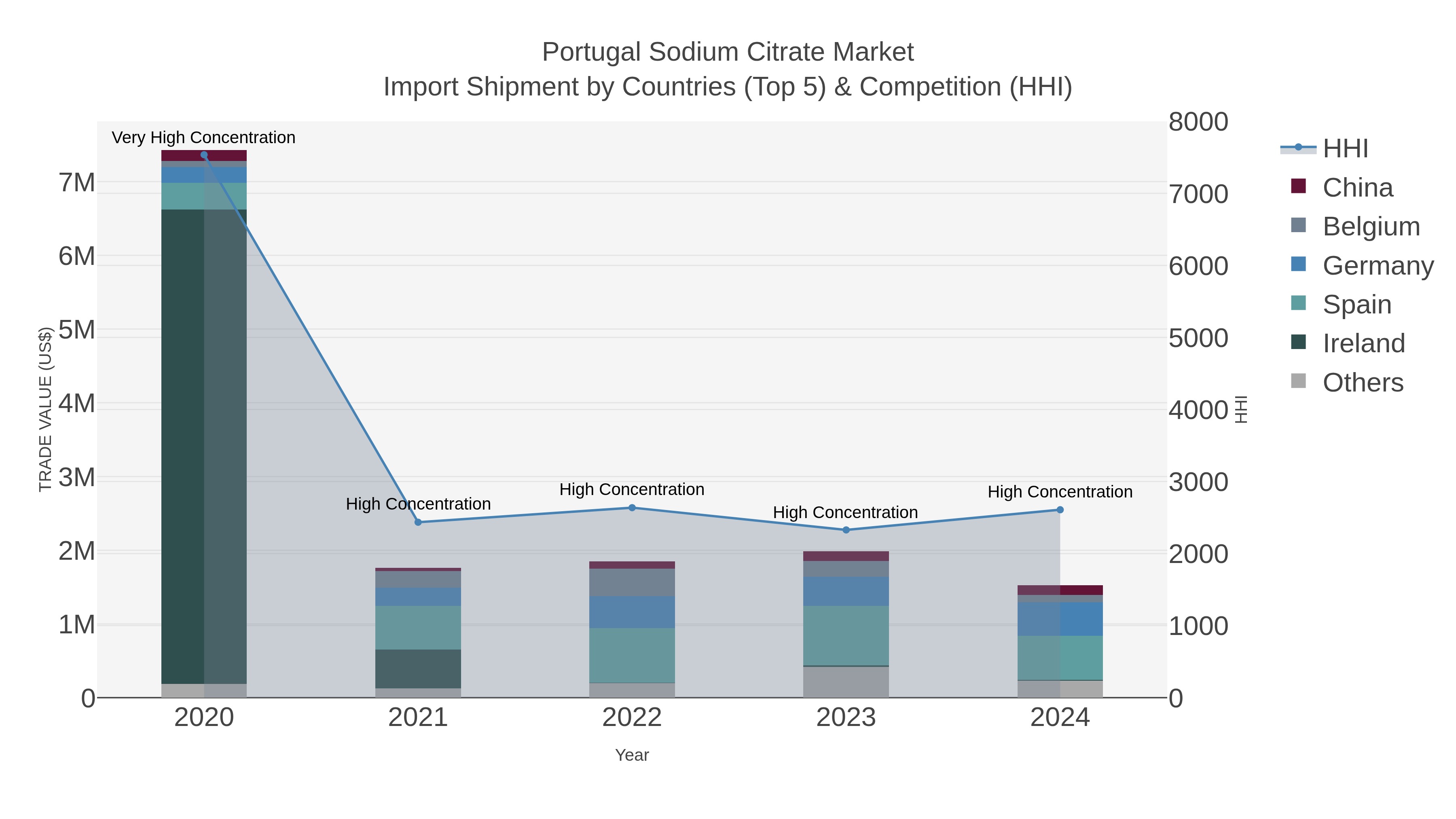 Portugal Sodium Citrate Market Import Shipment by Countries (Top 5) & Competition (HHI)