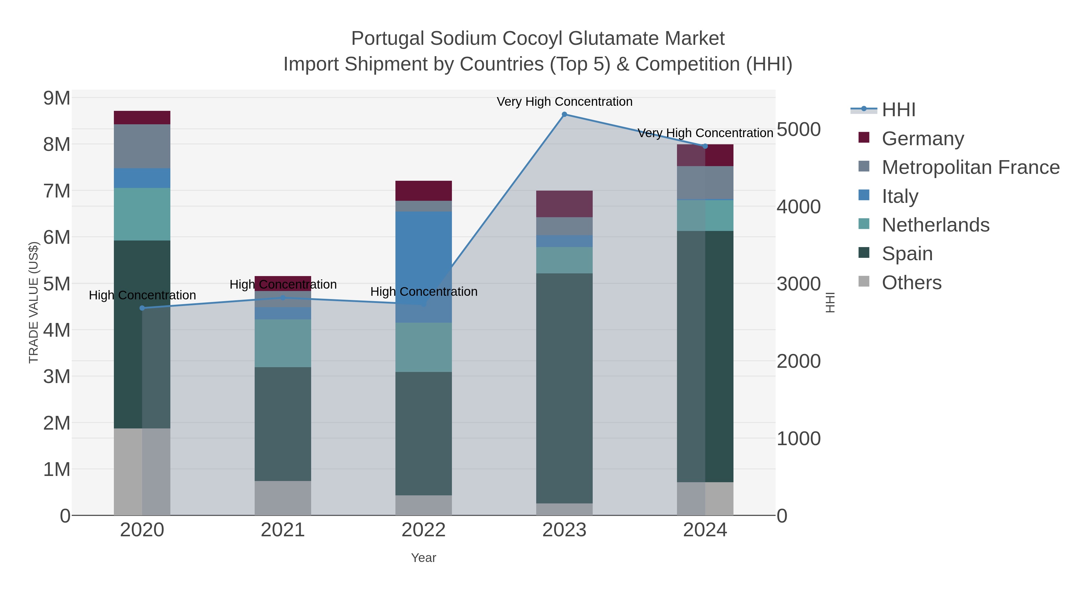 Portugal Sodium Cocoyl Glutamate Market Import Shipment by Countries (Top 5) & Competition (HHI)