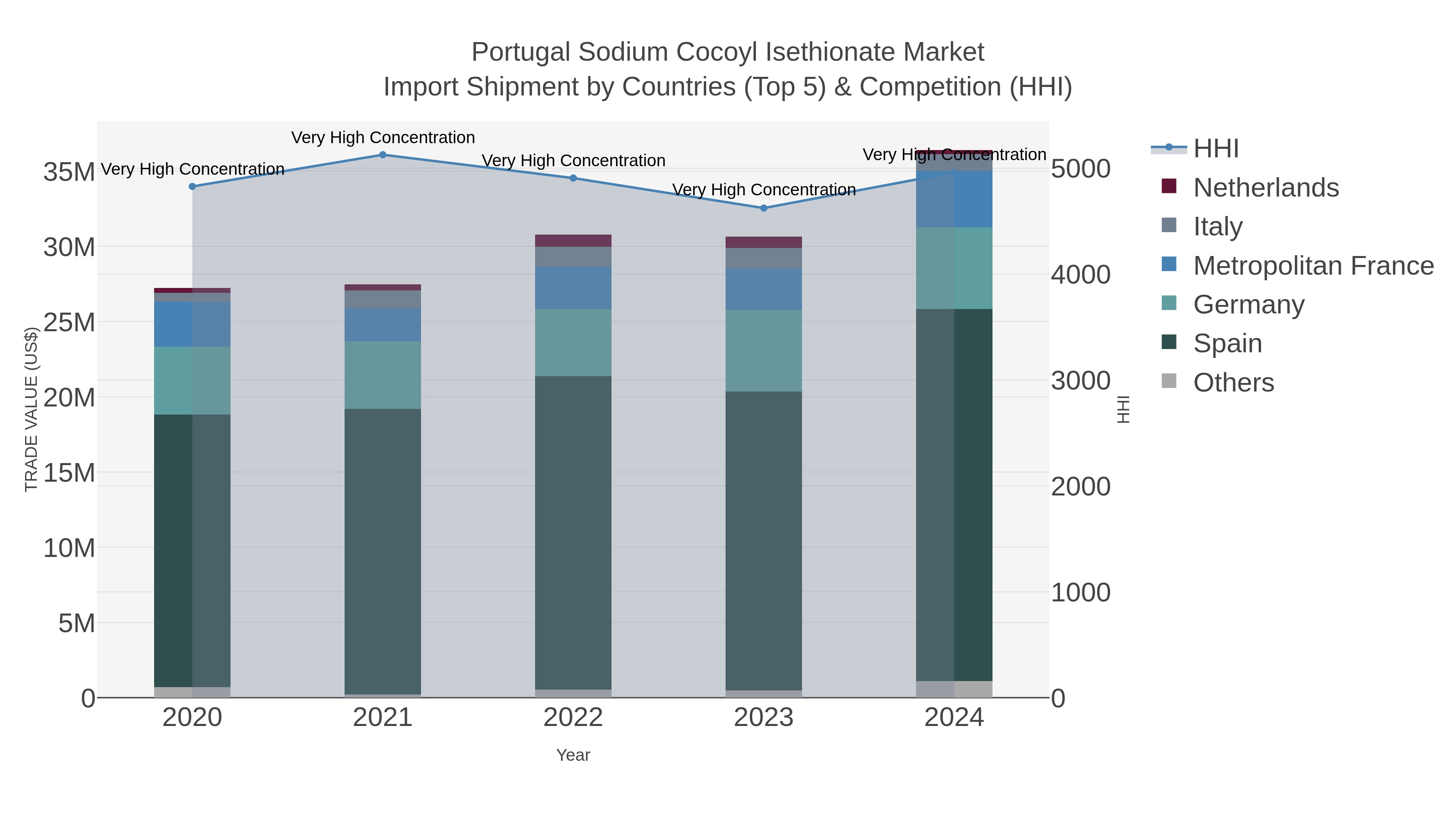 Portugal Sodium Cocoyl Isethionate Market Import Shipment by Countries (Top 5) & Competition (HHI)