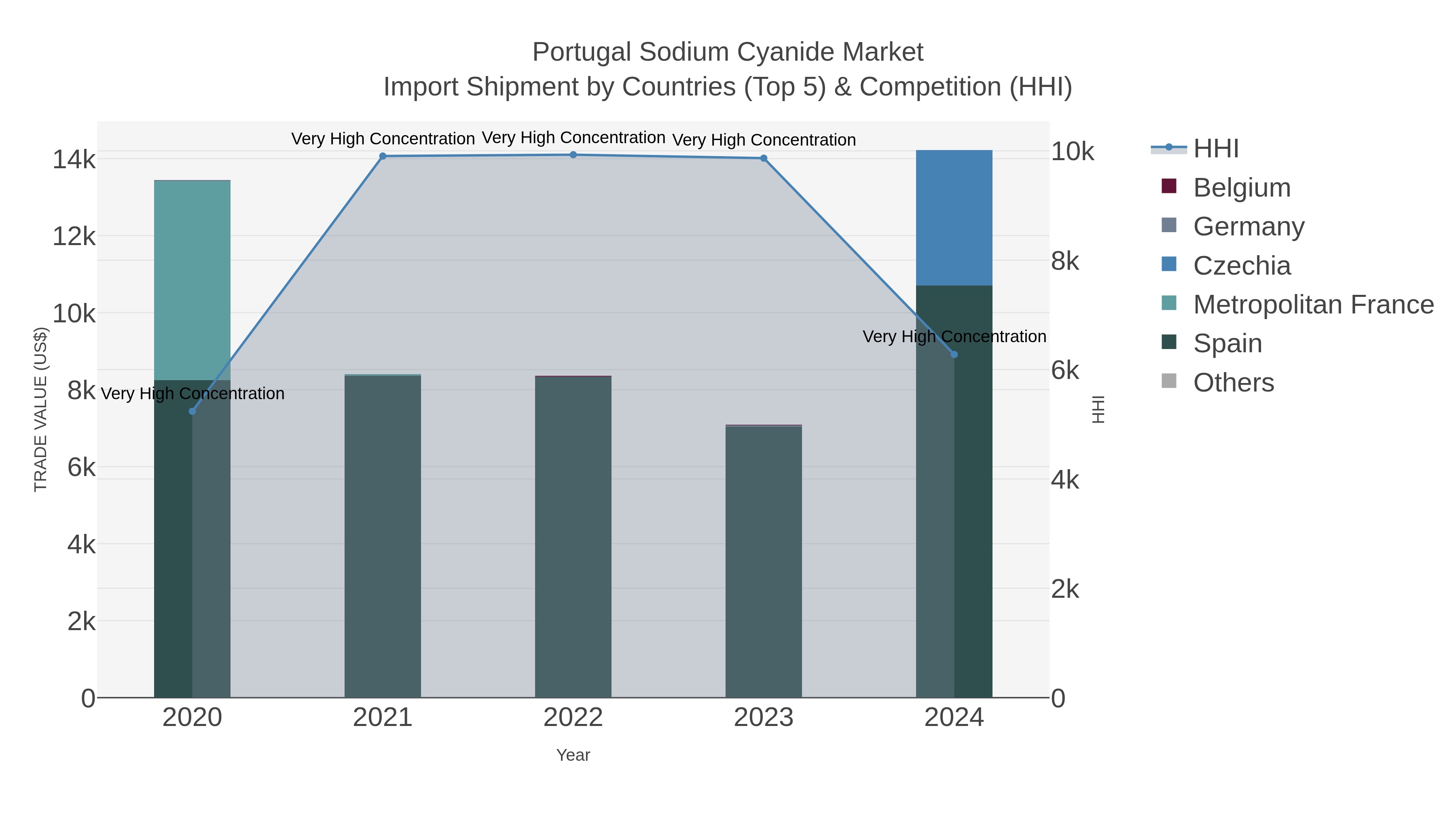 Portugal Sodium Cyanide Market Import Shipment by Countries (Top 5) & Competition (HHI)