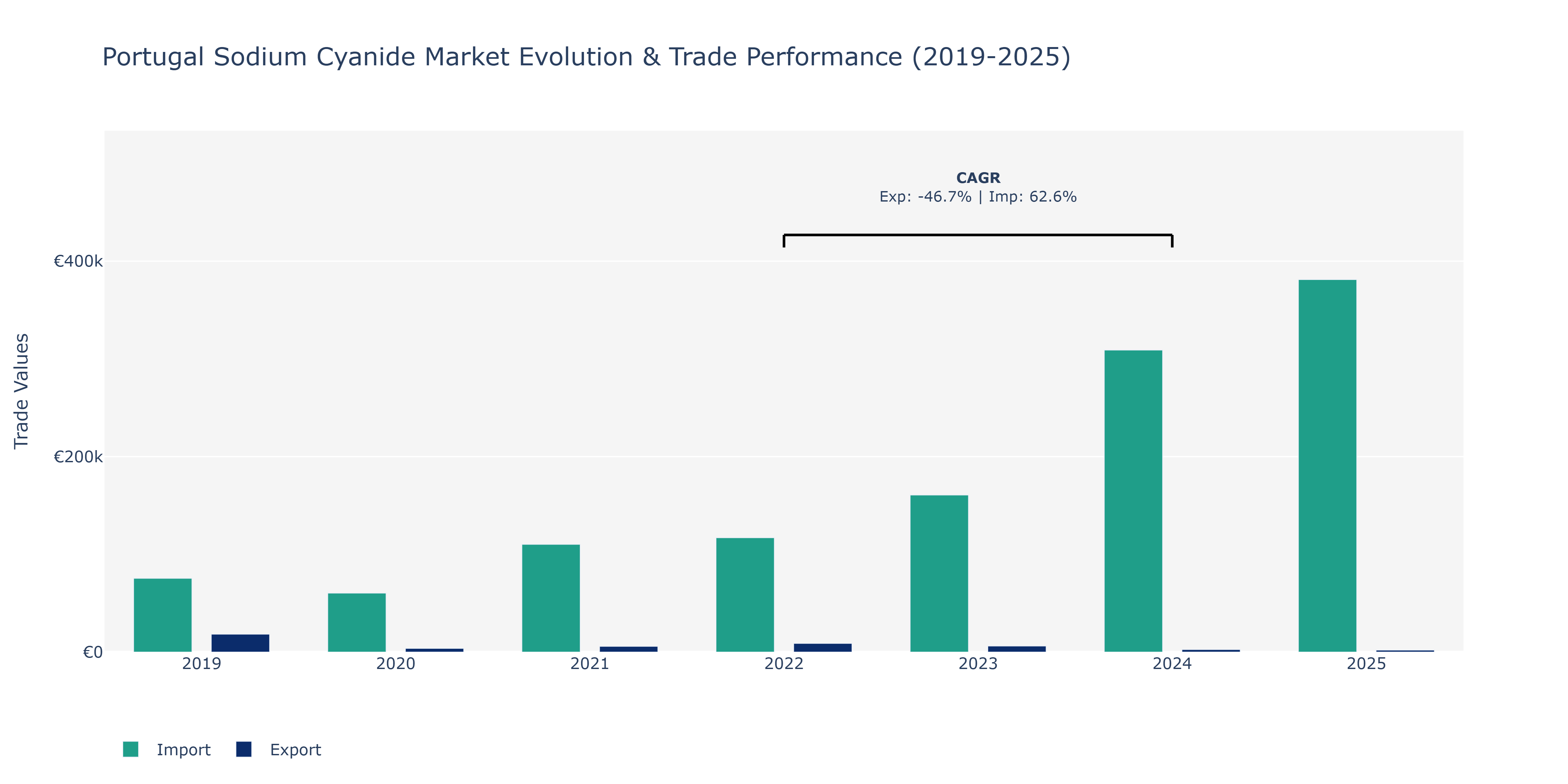 Portugal Sodium Cyanide Market: Production & Trade Performance (2019-2025) Size