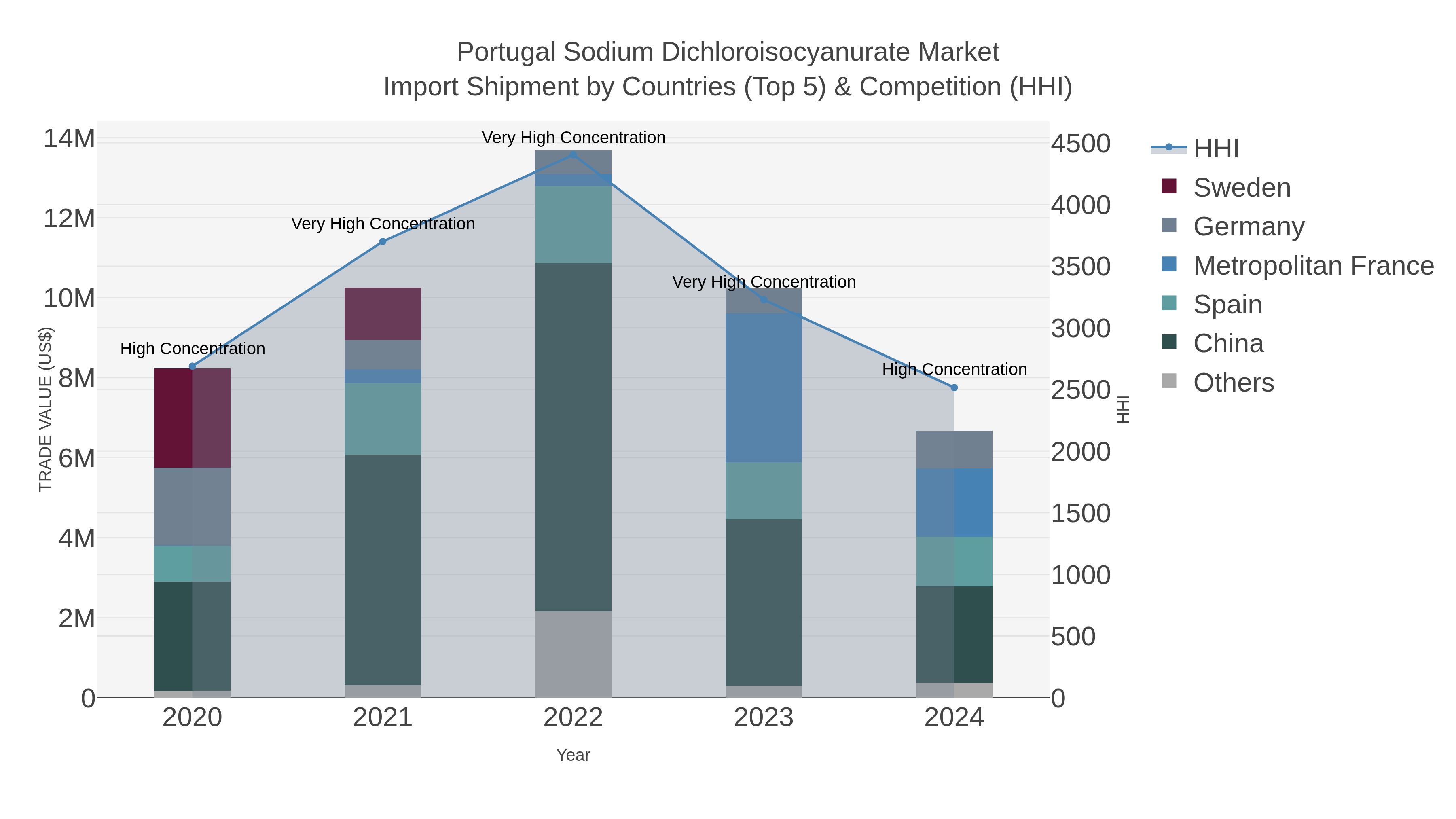 Portugal Sodium Dichloroisocyanurate Market Import Shipment by Countries (Top 5) & Competition (HHI)
