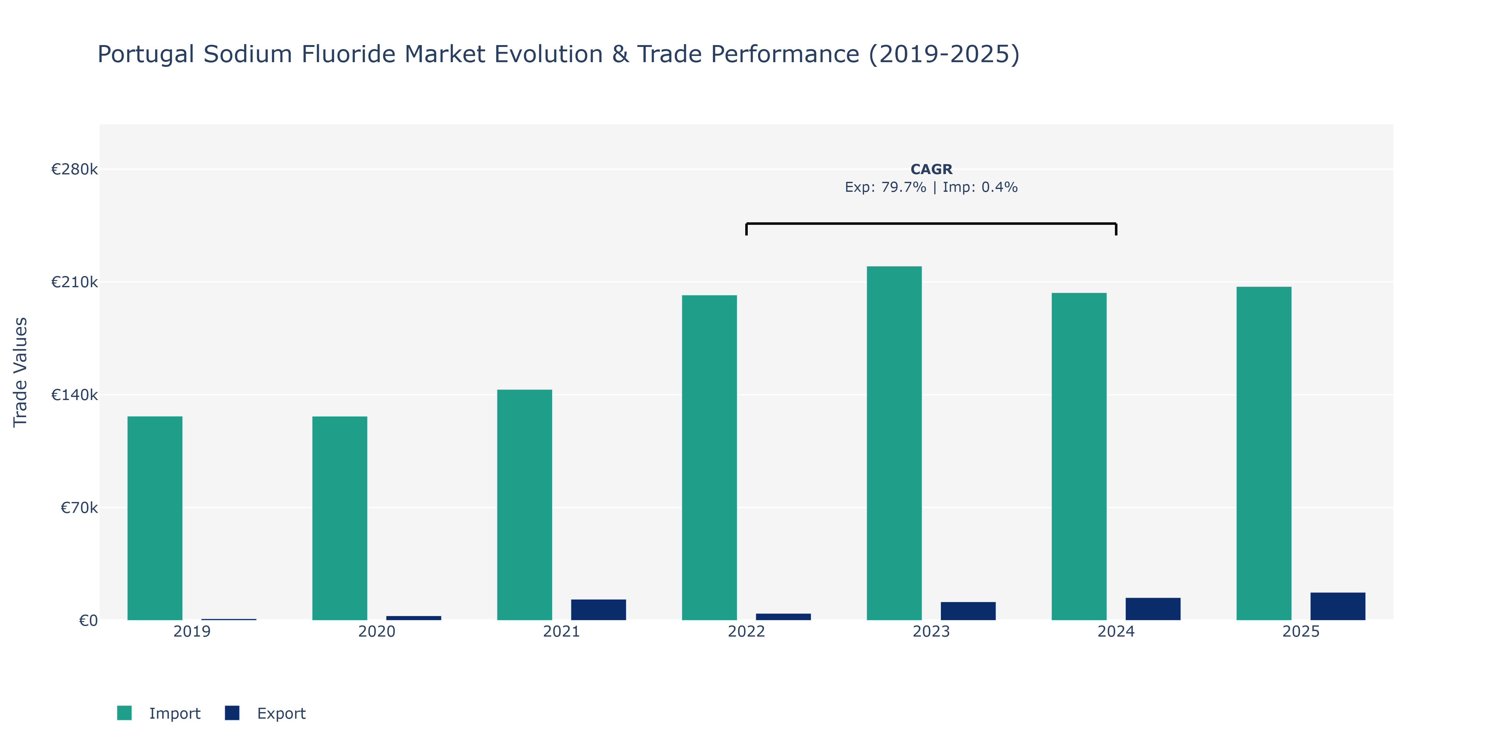 Portugal Sodium Fluoride Market: Production & Trade Performance (2019-2025)