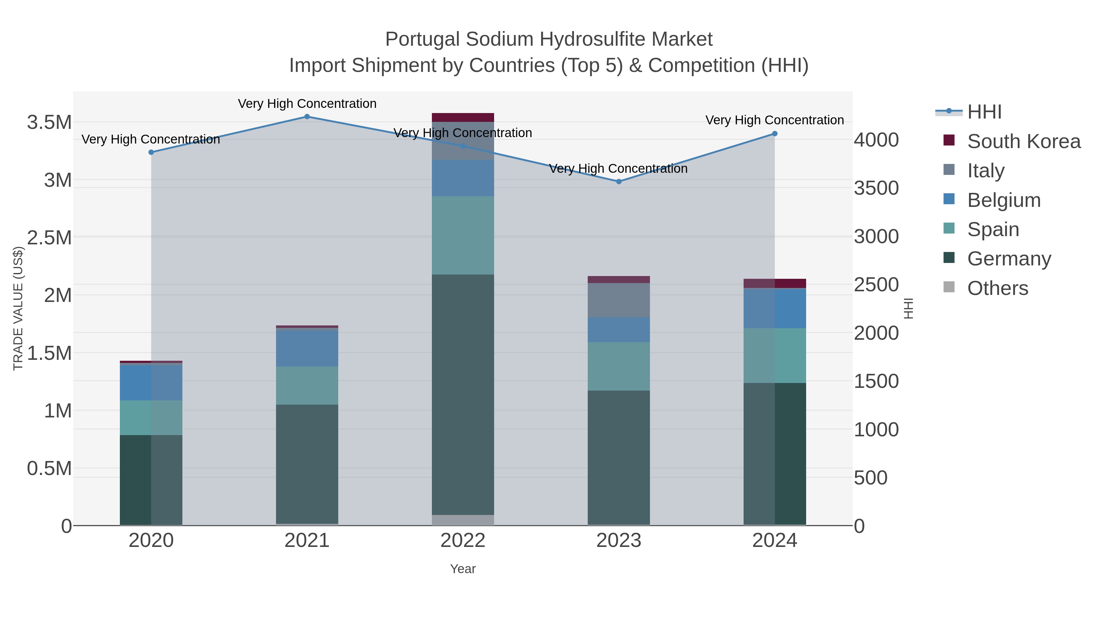 Portugal Sodium Hydrosulfite Market Import Shipment by Countries (Top 5) & Competition (HHI)