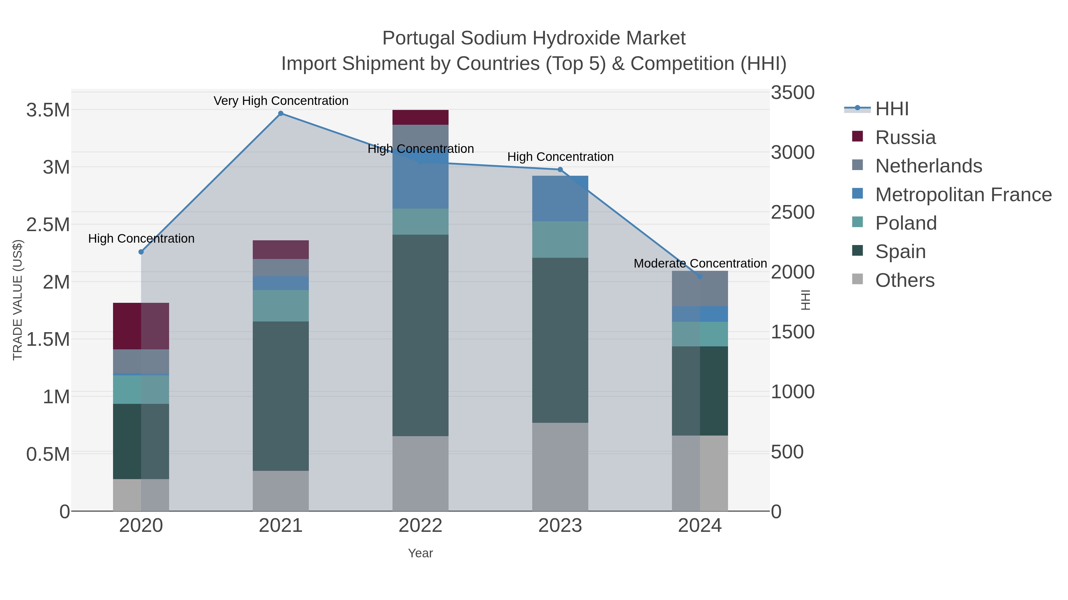 Portugal Sodium Hydroxide Market Import Shipment by Countries (Top 5) & Competition (HHI)