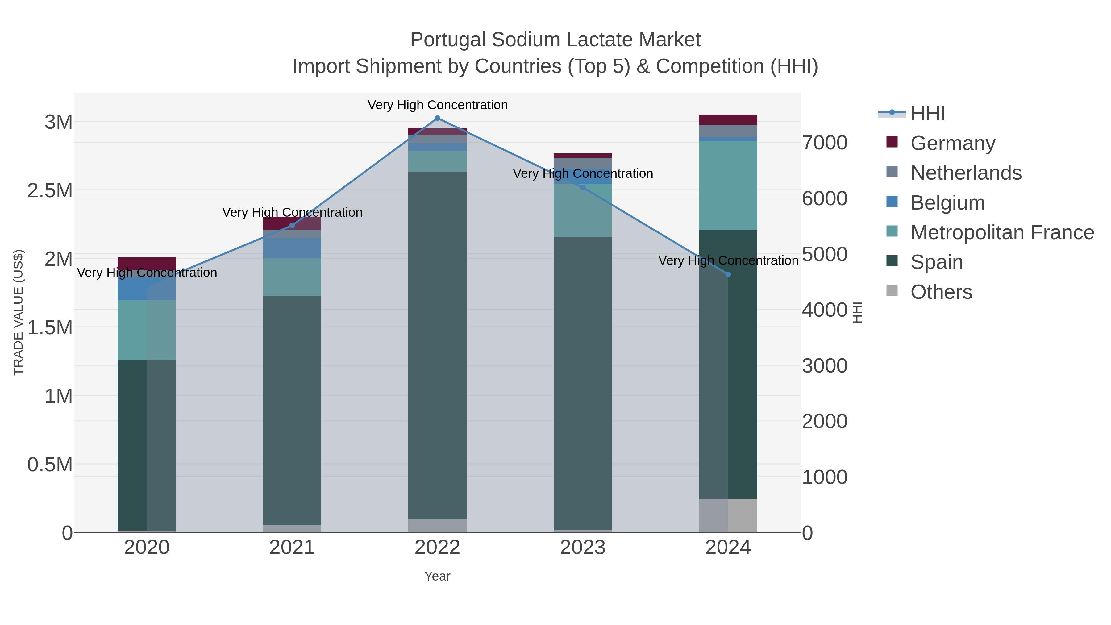 Portugal Sodium Lactate Market Import Shipment by Countries (Top 5) & Competition (HHI)