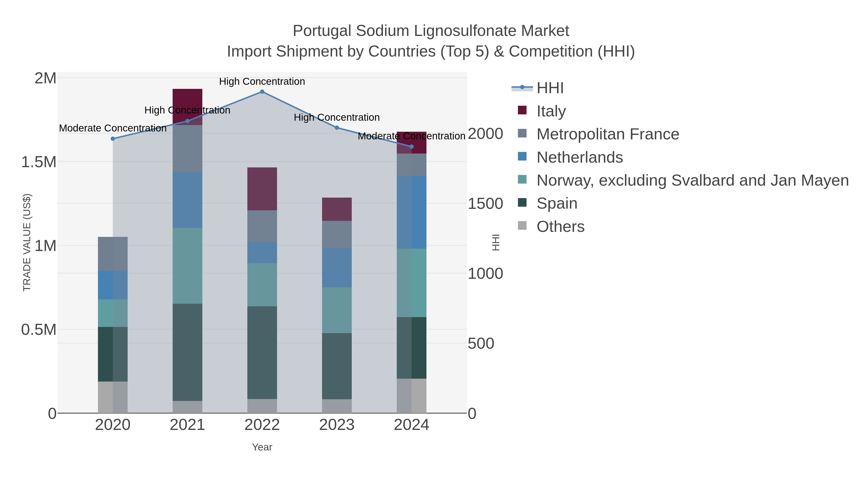 Portugal Sodium Lignosulfonate Market Import Shipment by Countries (Top 5) & Competition (HHI)