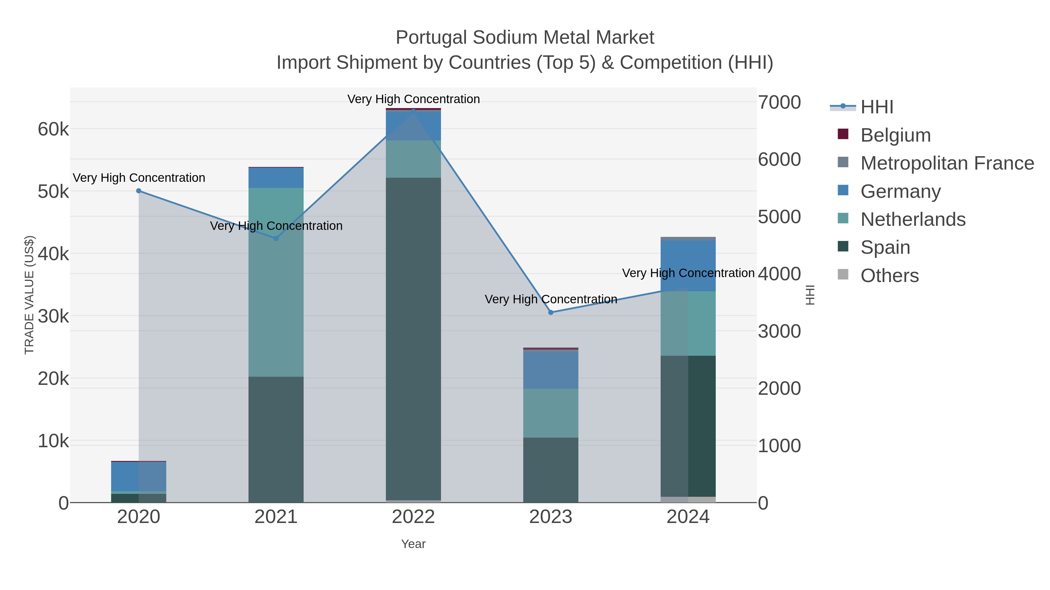 Portugal Sodium Metal Market Import Shipment by Countries (Top 5) & Competition (HHI)