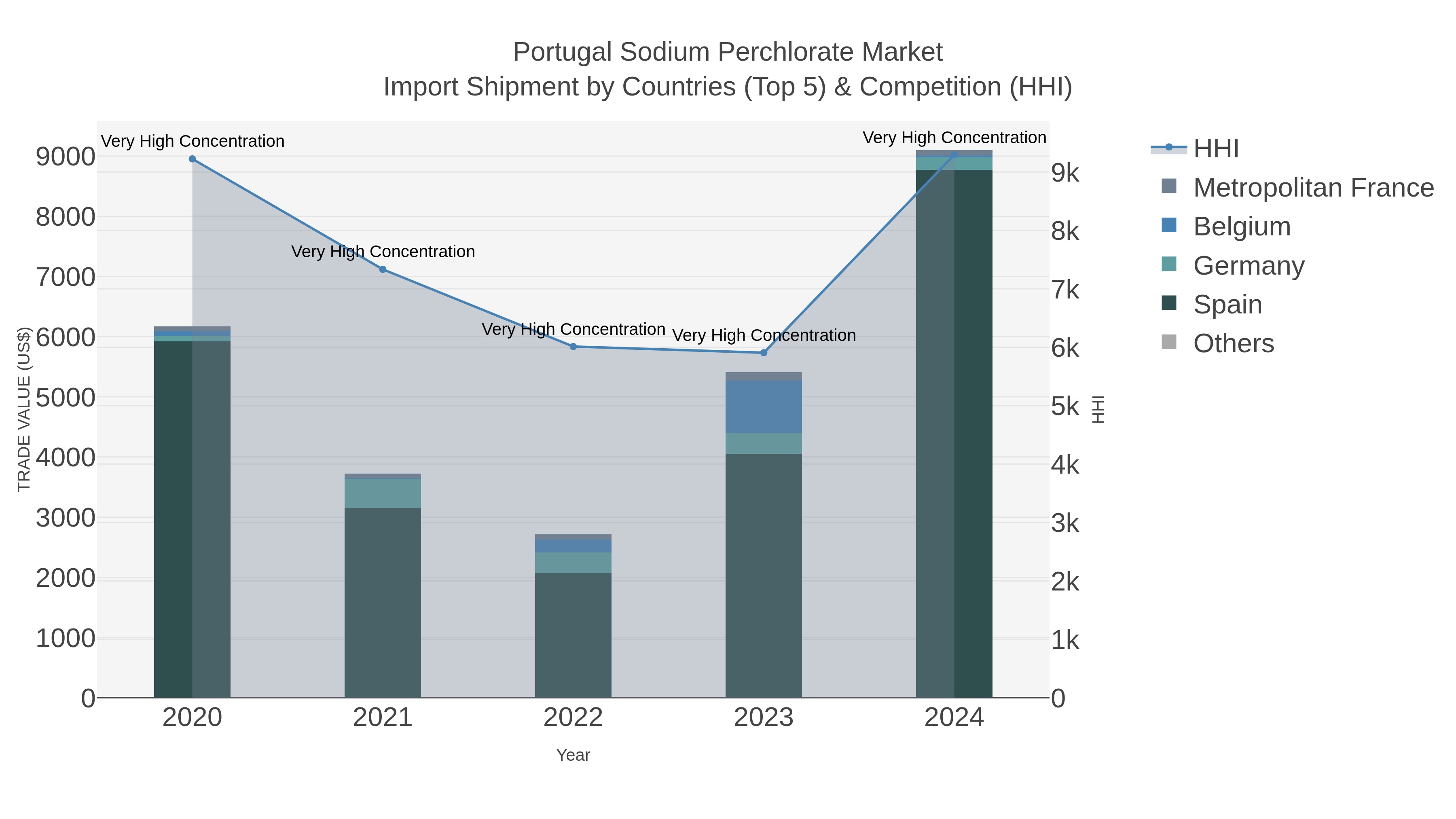 Portugal Sodium Perchlorate Market Import Shipment by Countries (Top 5) & Competition (HHI)