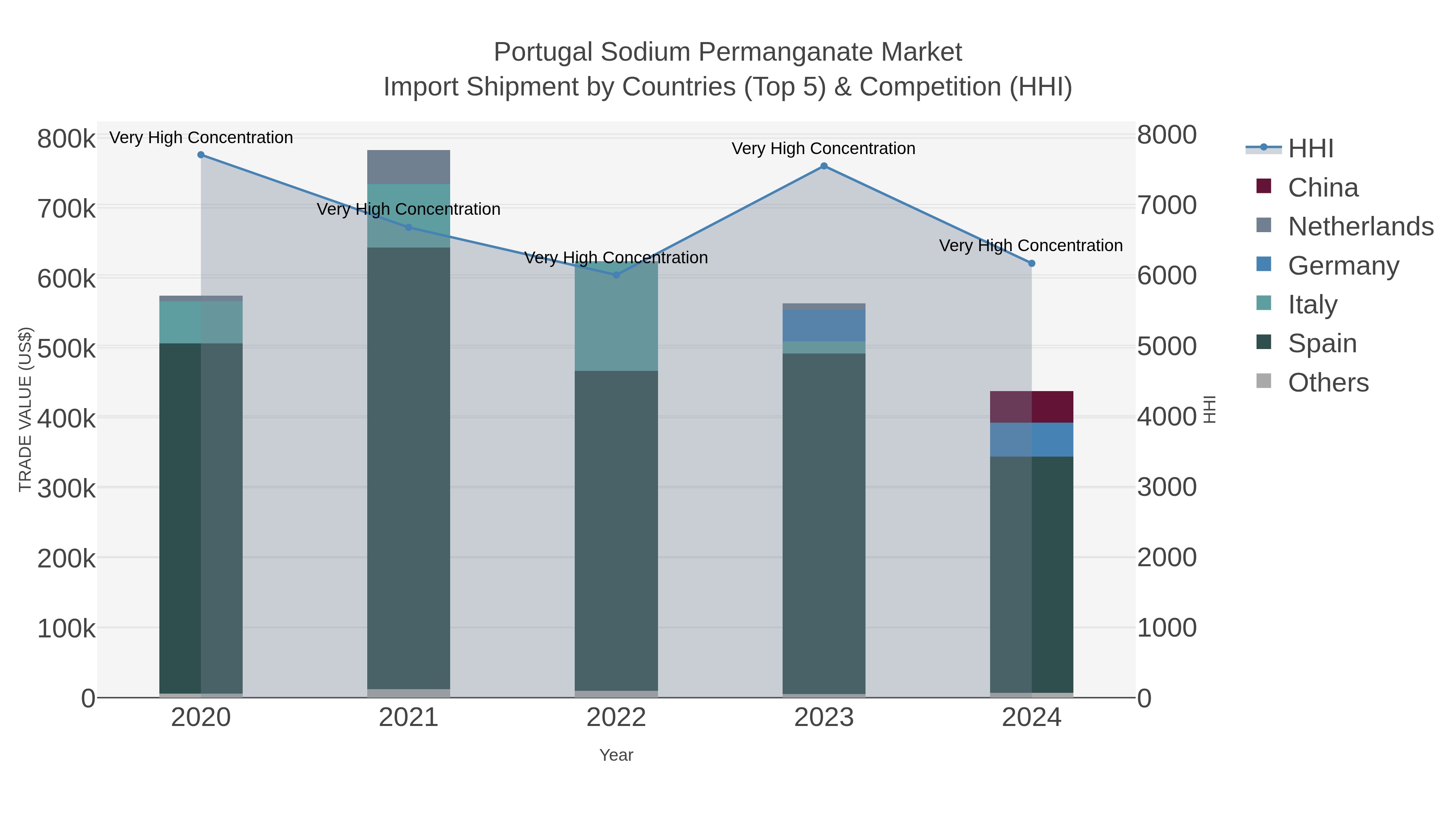 Portugal Sodium Permanganate Market Import Shipment by Countries (Top 5) & Competition (HHI)