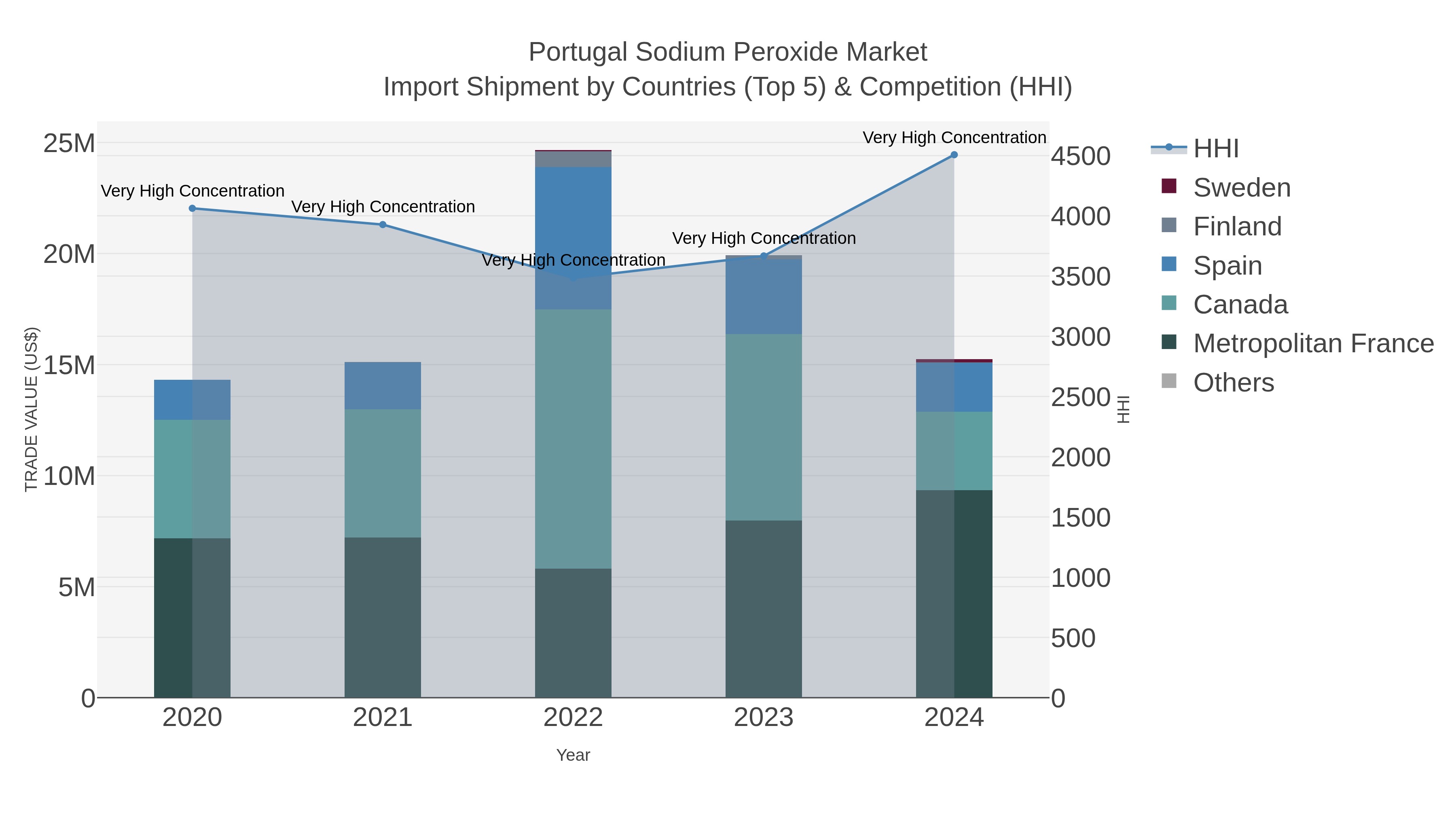 Portugal Sodium Peroxide Market Import Shipment by Countries (Top 5) & Competition (HHI)