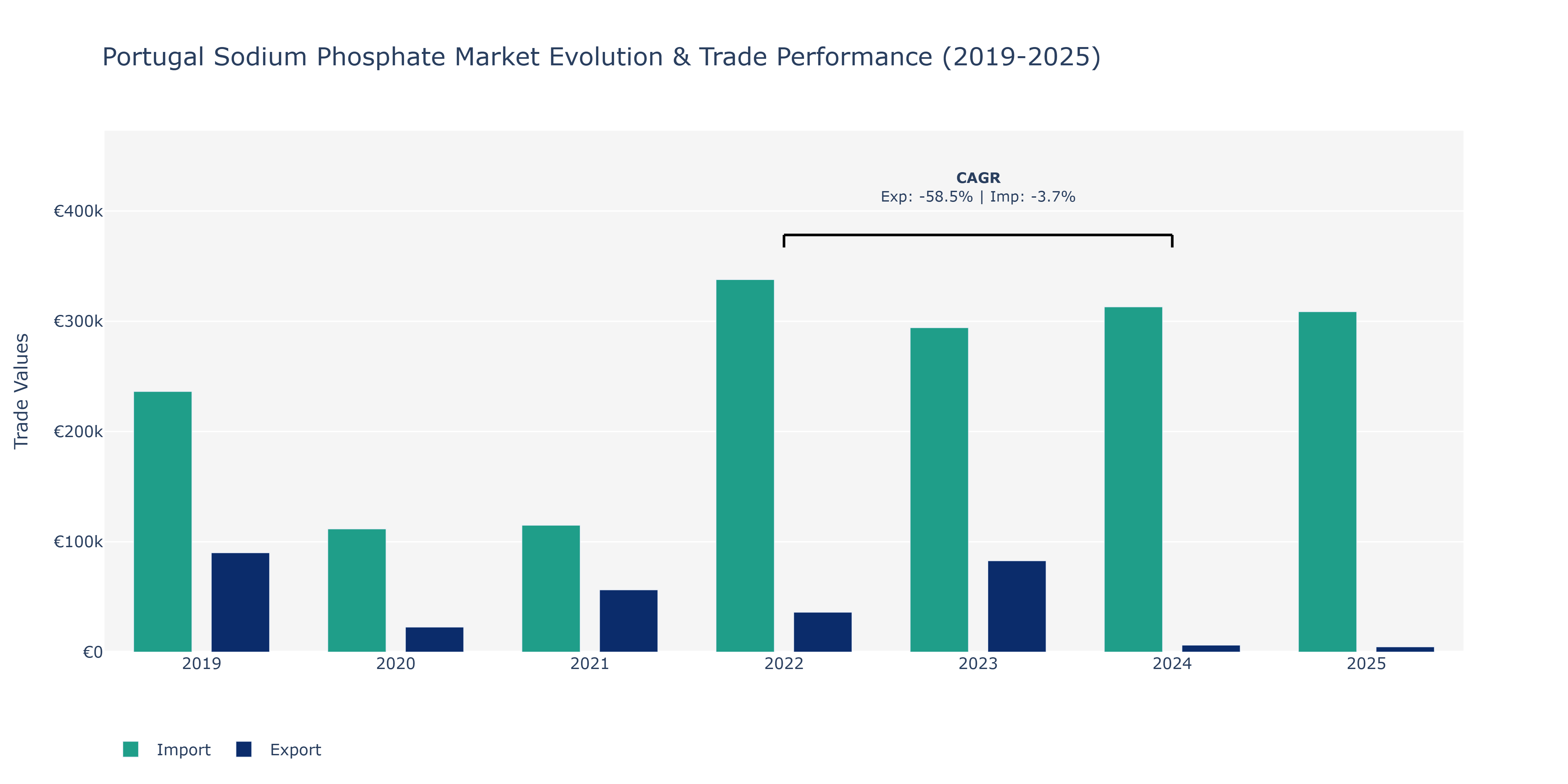 Portugal Sodium Phosphate Market: Production & Trade Performance (2019-2025)