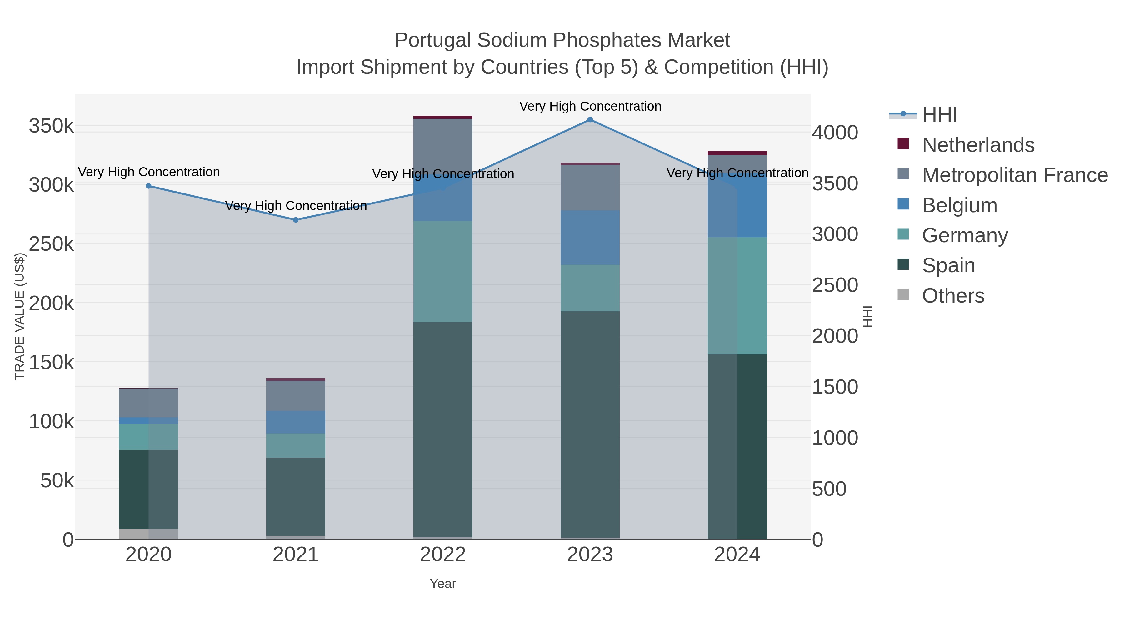 Portugal Sodium Phosphates Market Import Shipment by Countries (Top 5) & Competition (HHI)