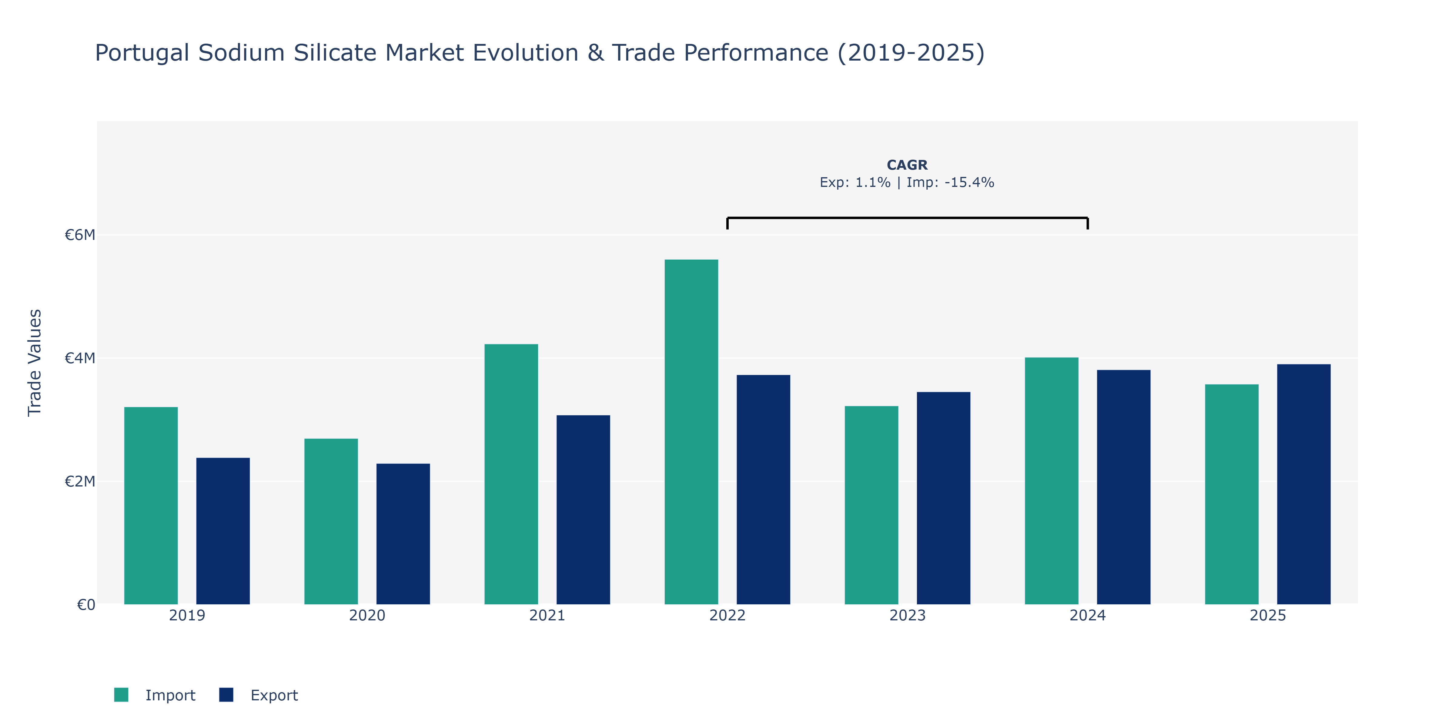Portugal Sodium Silicate Market: Production & Trade Performance (2019-2025)