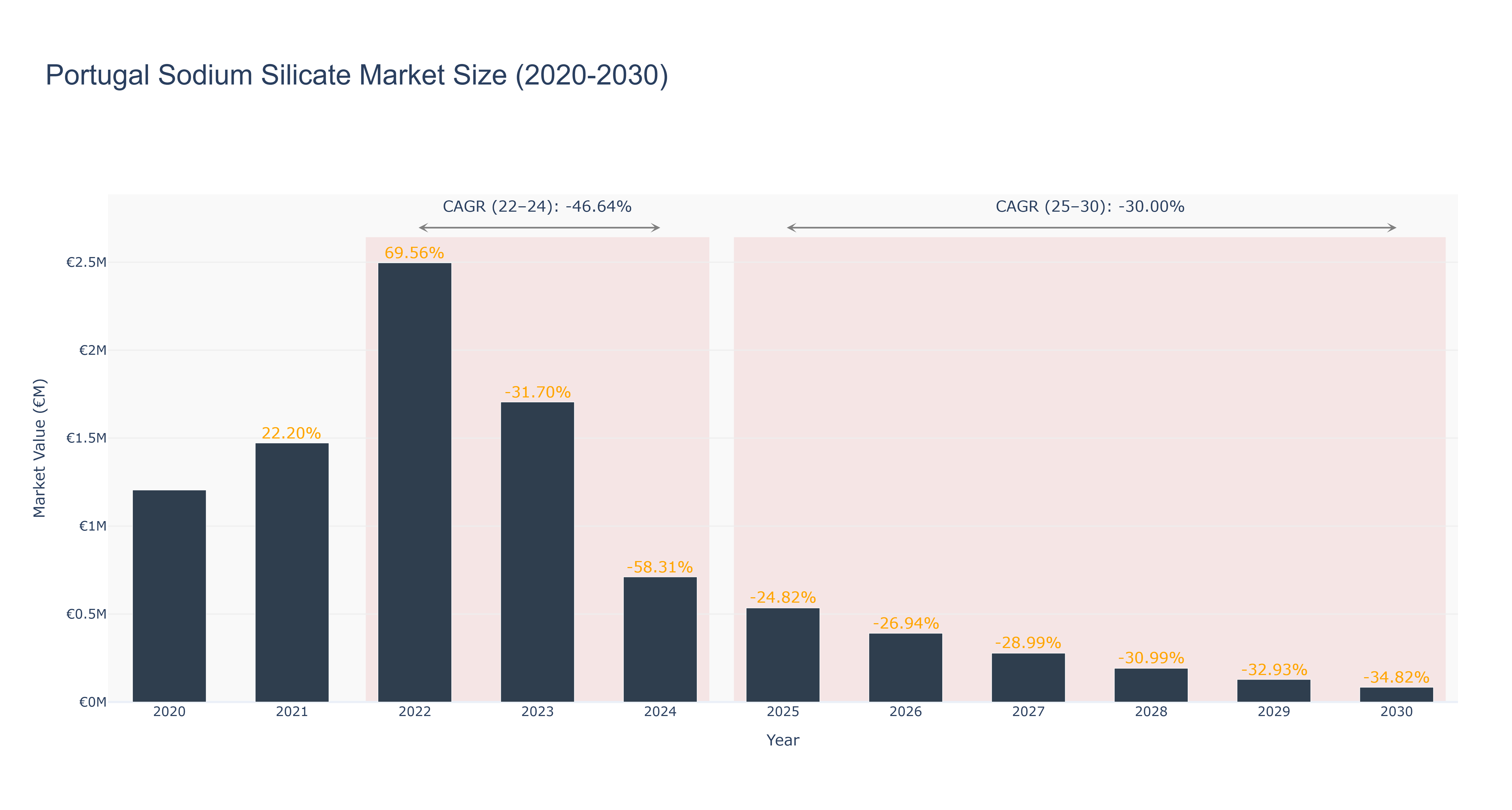 Portugal Sodium Silicate Market Size (2020-2030)