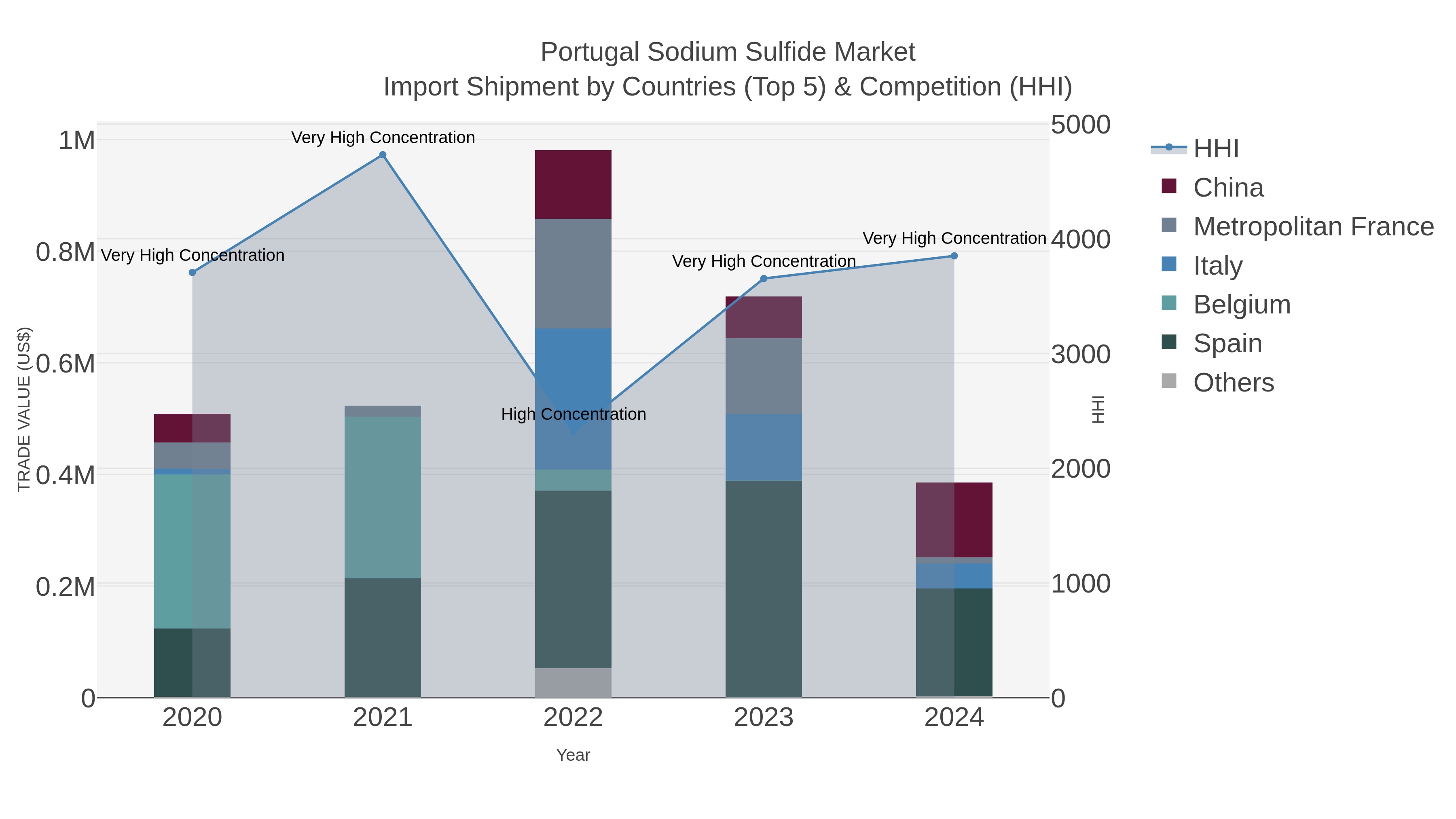 Portugal Sodium Sulfide Market Import Shipment by Countries (Top 5) & Competition (HHI)