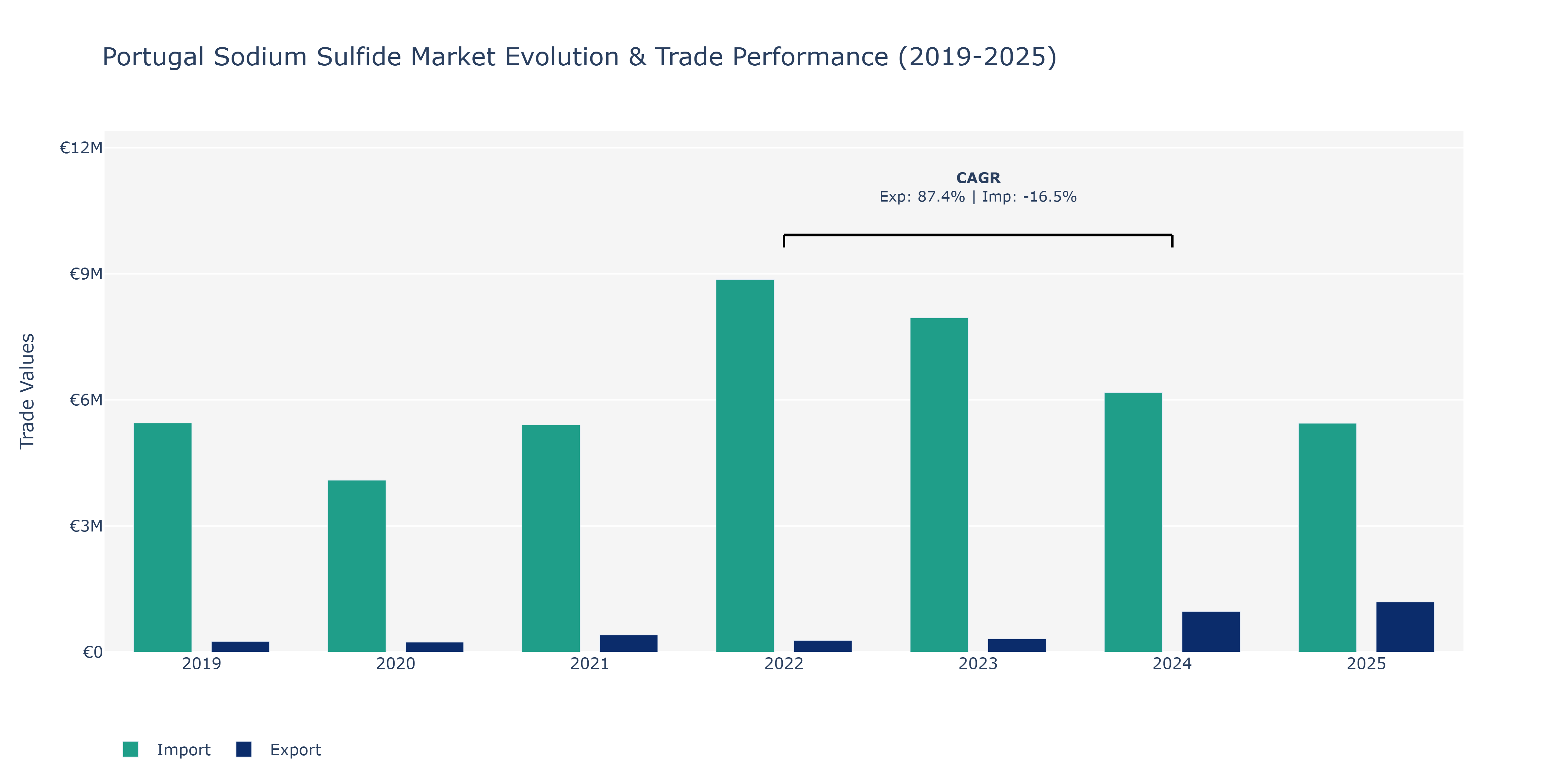 Portugal Sodium Sulfide Market: Production & Trade Performance (2019-2025)