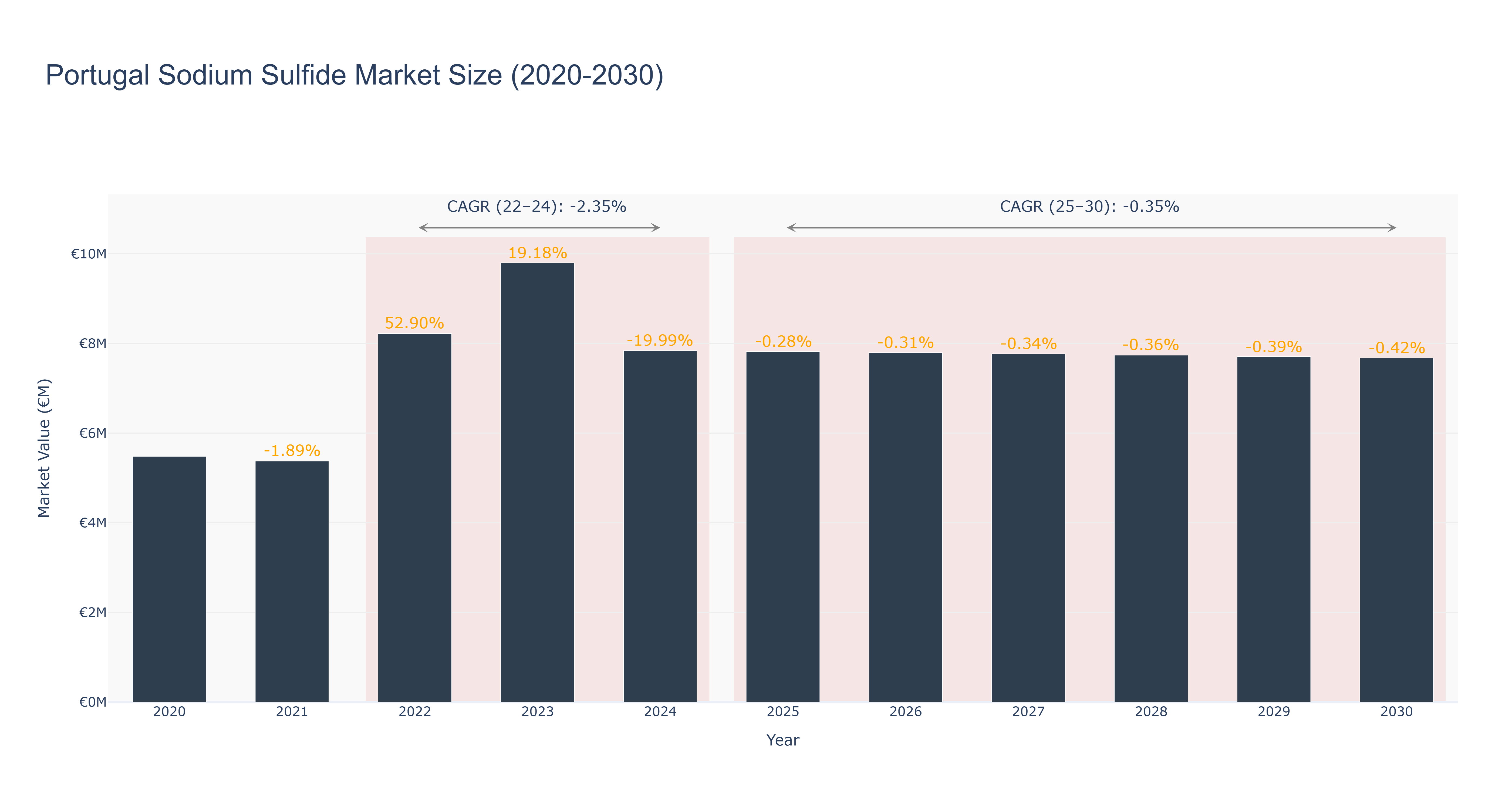 Portugal Sodium Sulfide Market Size (2020-2030)