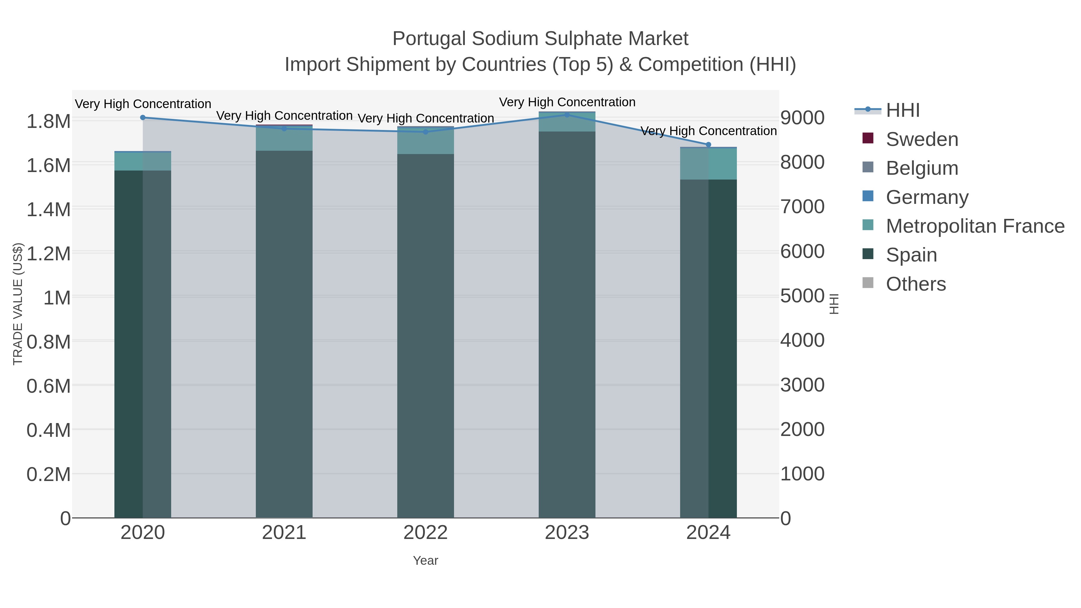 Portugal Sodium Sulphate Market Import Shipment by Countries (Top 5) & Competition (HHI)
