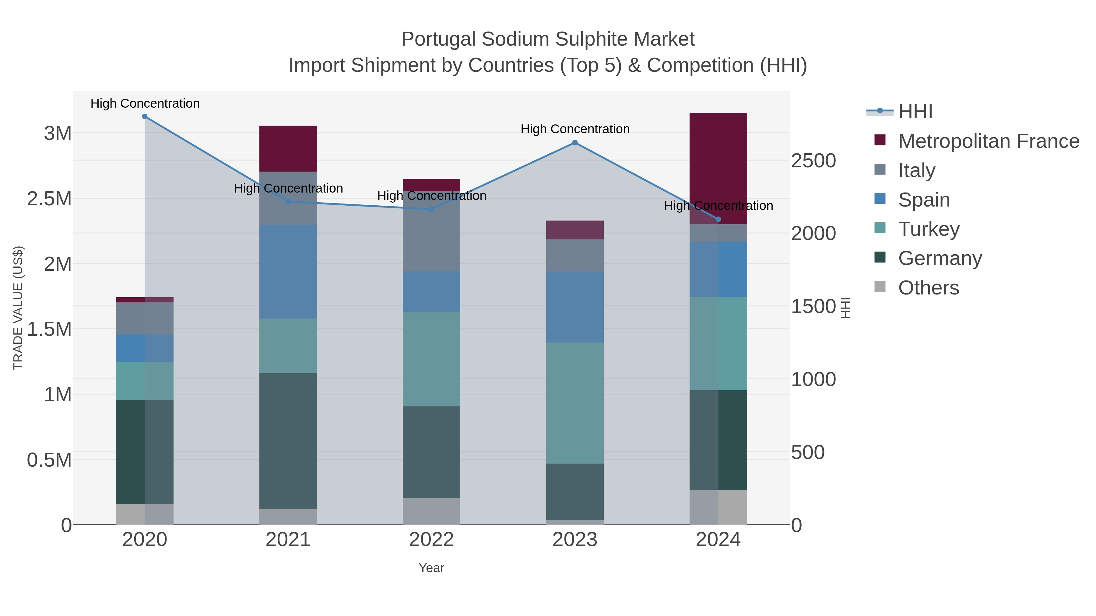 Portugal Sodium Sulphite Market Import Shipment by Countries (Top 5) & Competition (HHI)