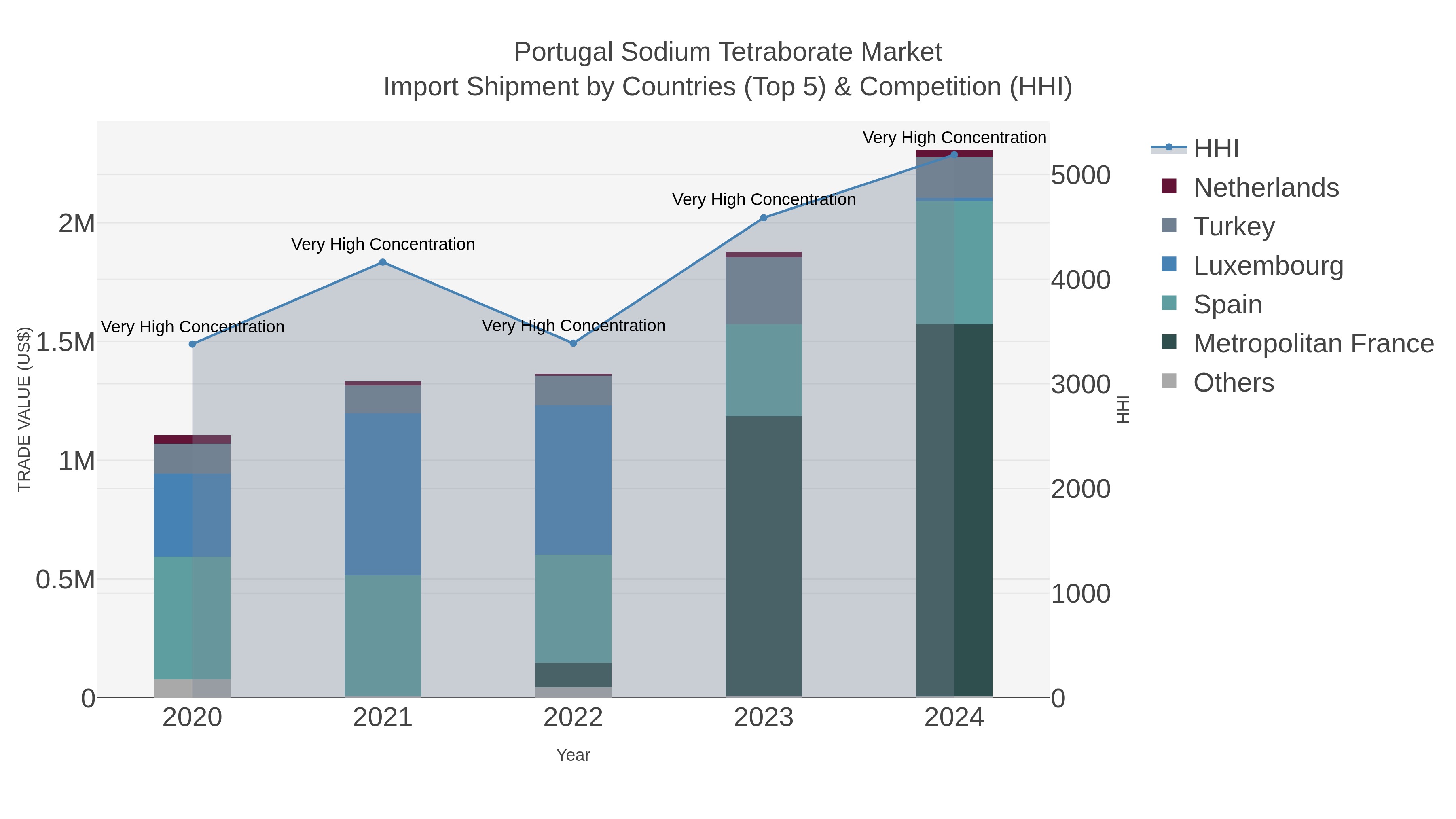 Portugal Sodium Tetraborate Market Import Shipment by Countries (Top 5) & Competition (HHI)