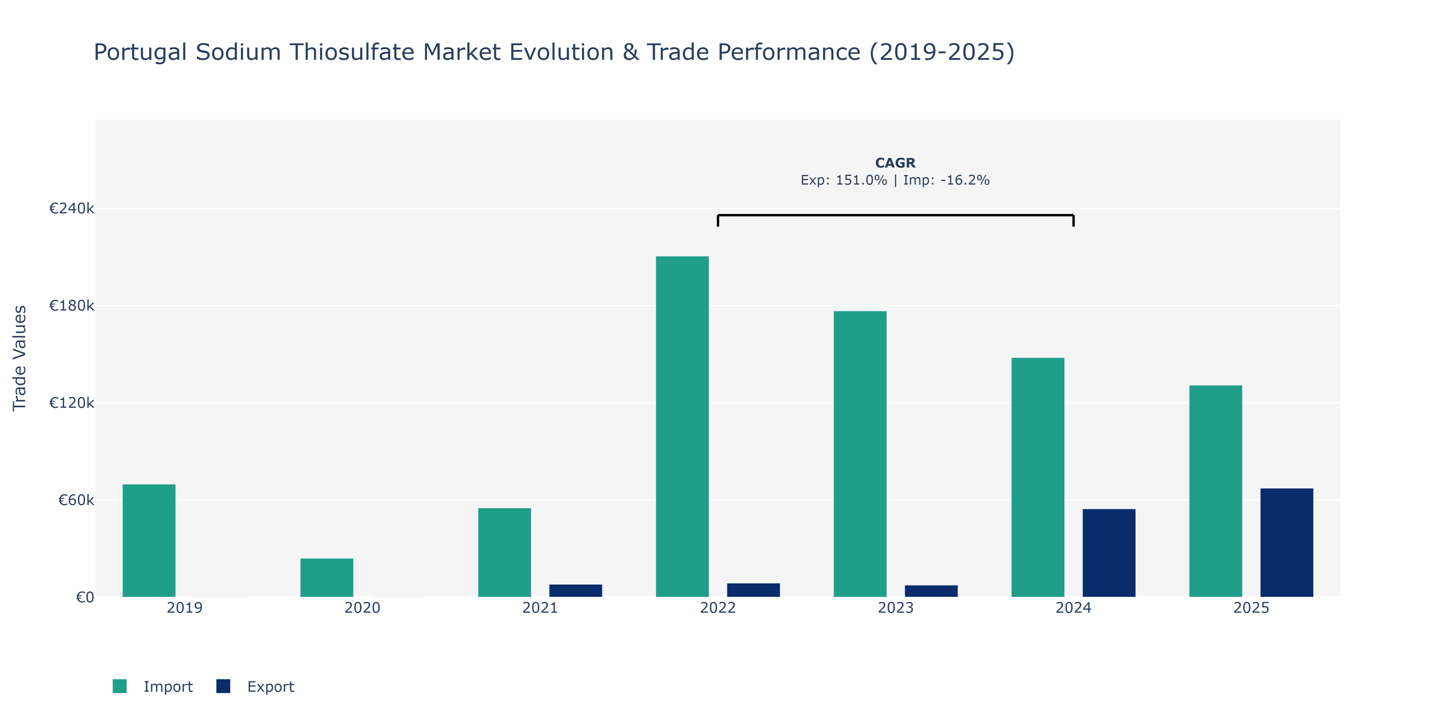 Portugal Sodium Thiosulfate Market: Production & Trade Performance (2019-2025)
