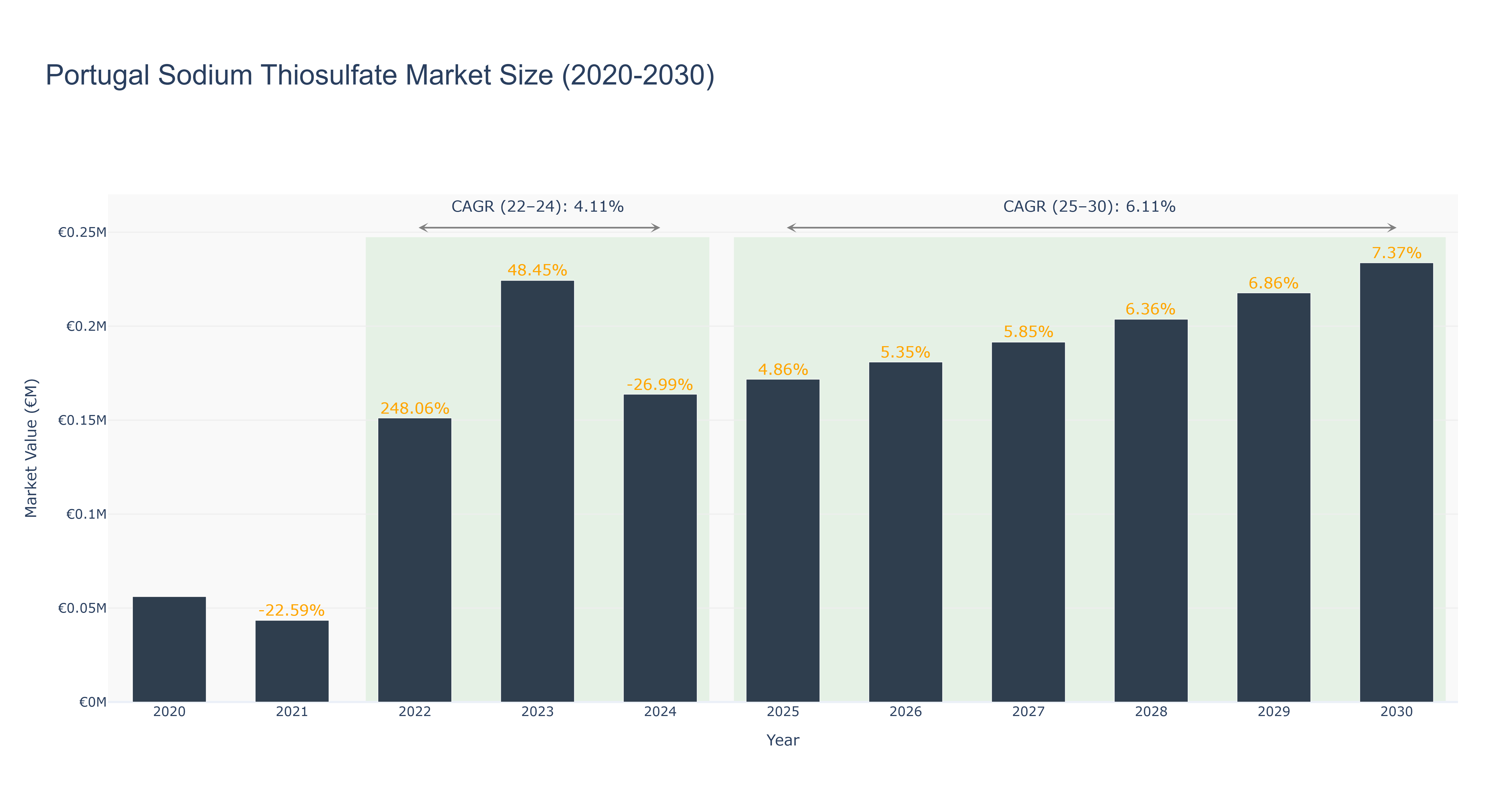 Portugal Sodium Thiosulfate Market Size (2020-2030)
