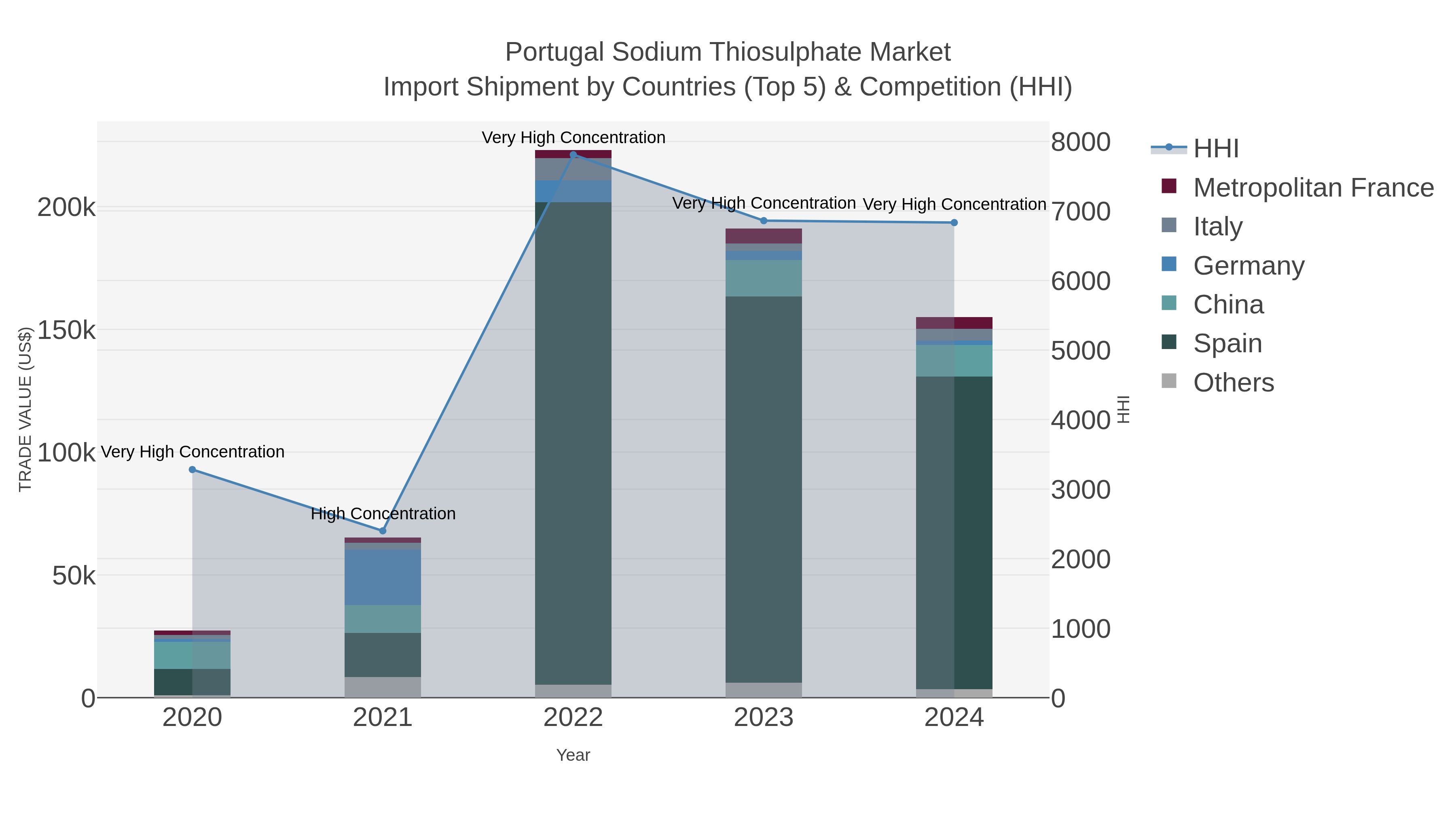 Portugal Sodium Thiosulphate Market Import Shipment by Countries (Top 5) & Competition (HHI)