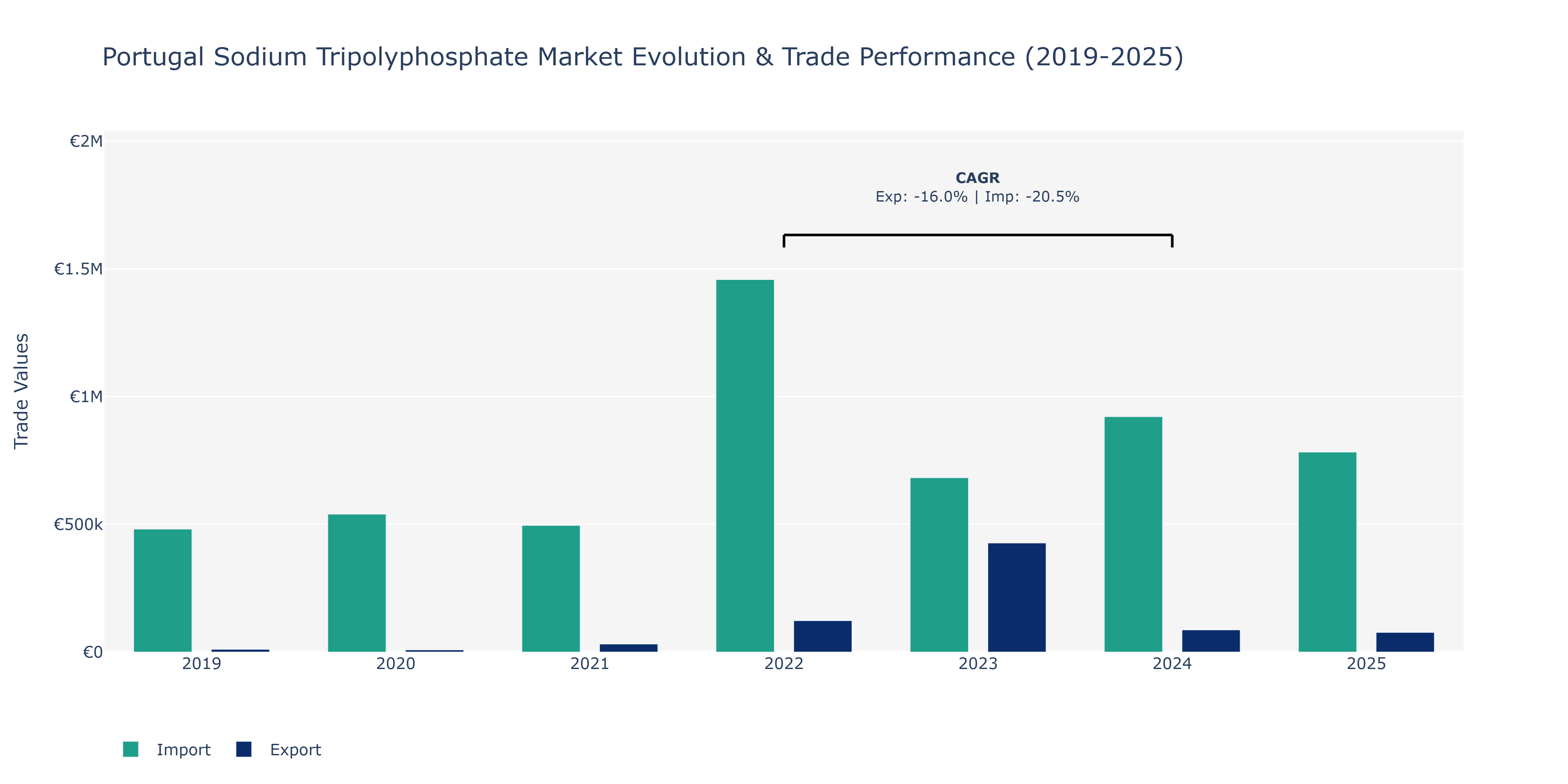 Portugal Sodium Tripolyphosphate Market: Production & Trade Performance (2019-2025)