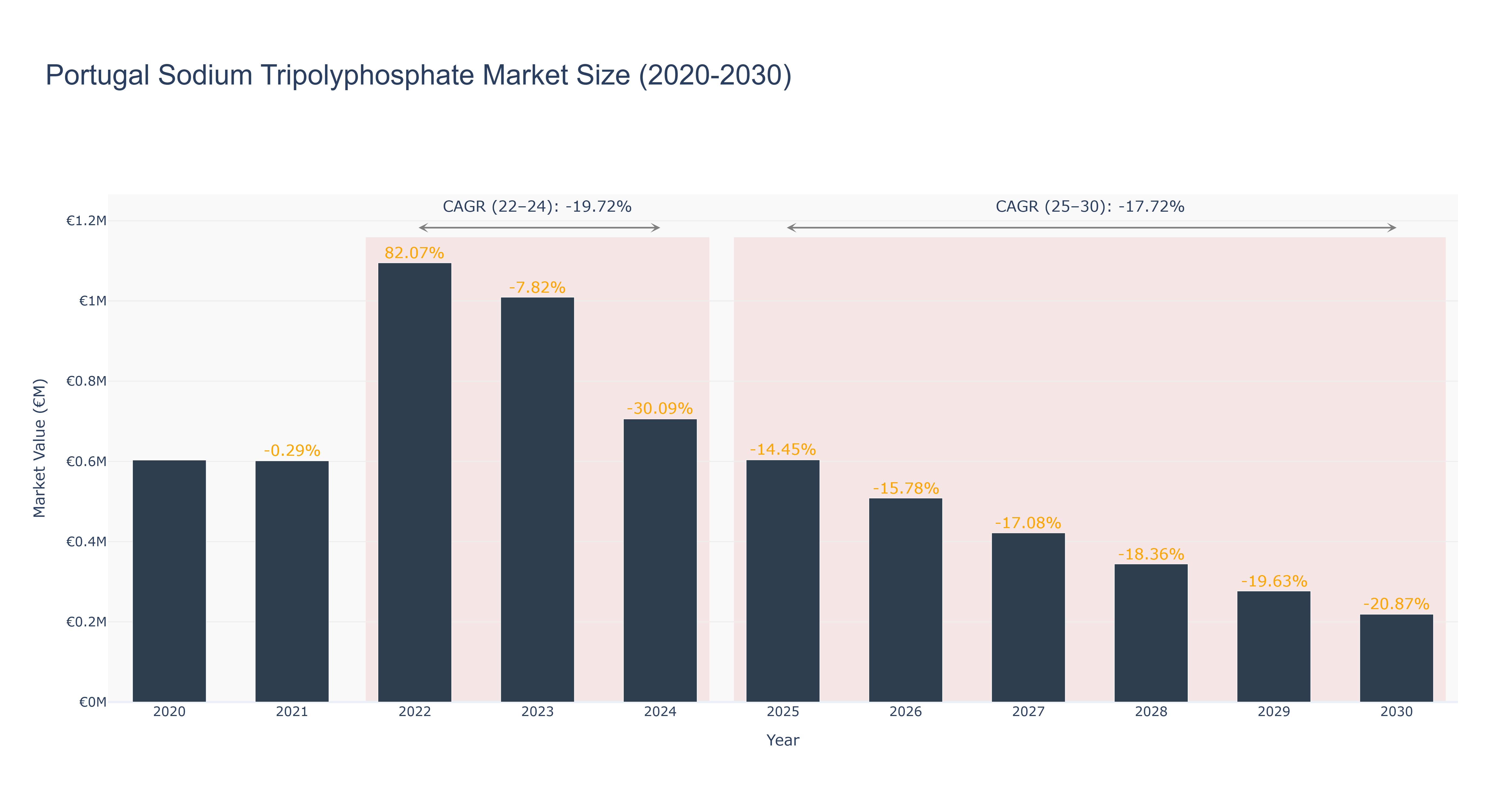 Portugal Sodium Tripolyphosphate Market Size (2020-2030)