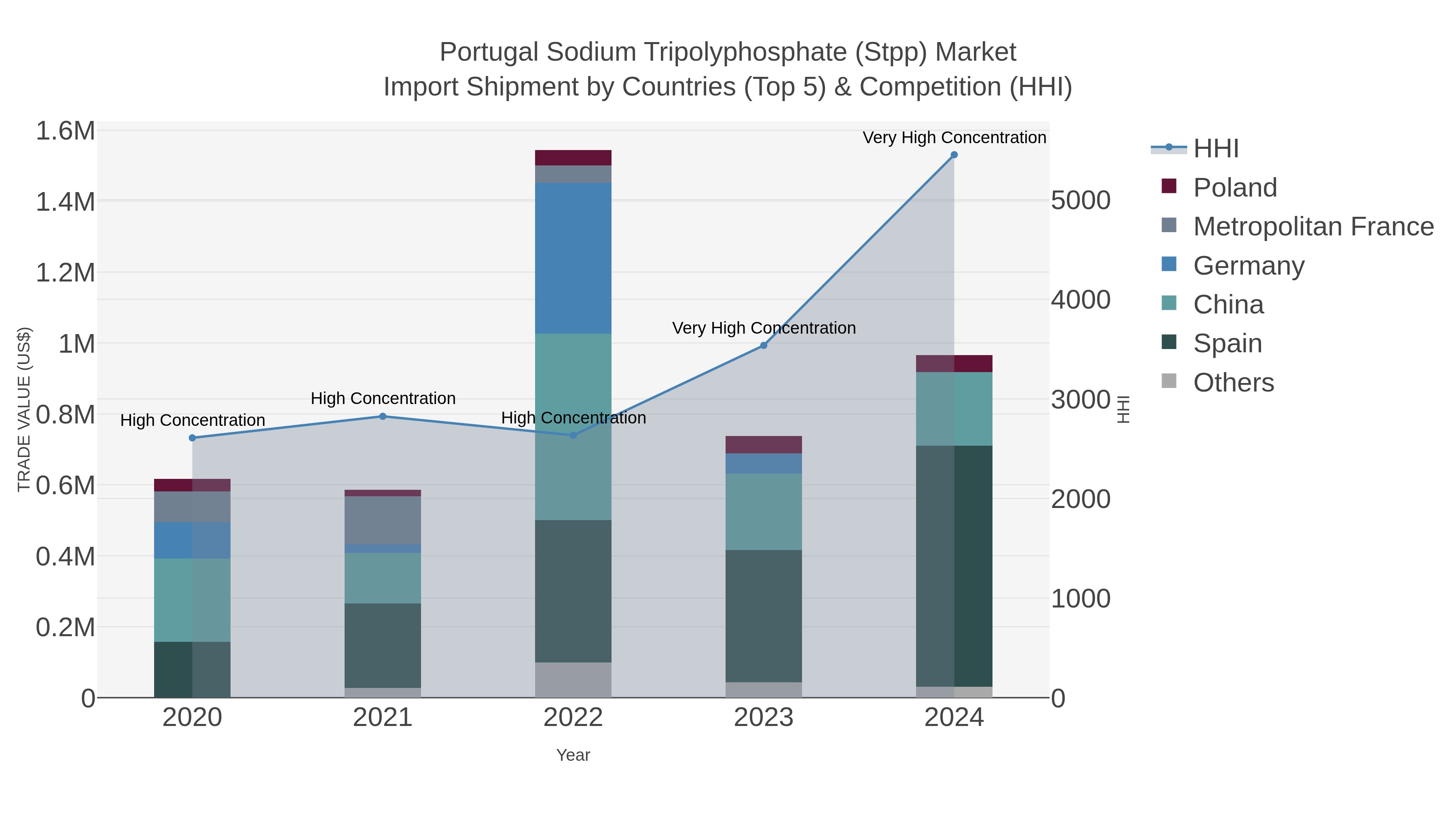 Portugal Sodium Tripolyphosphate (stpp) Market Import Shipment by Countries (Top 5) & Competition (HHI)