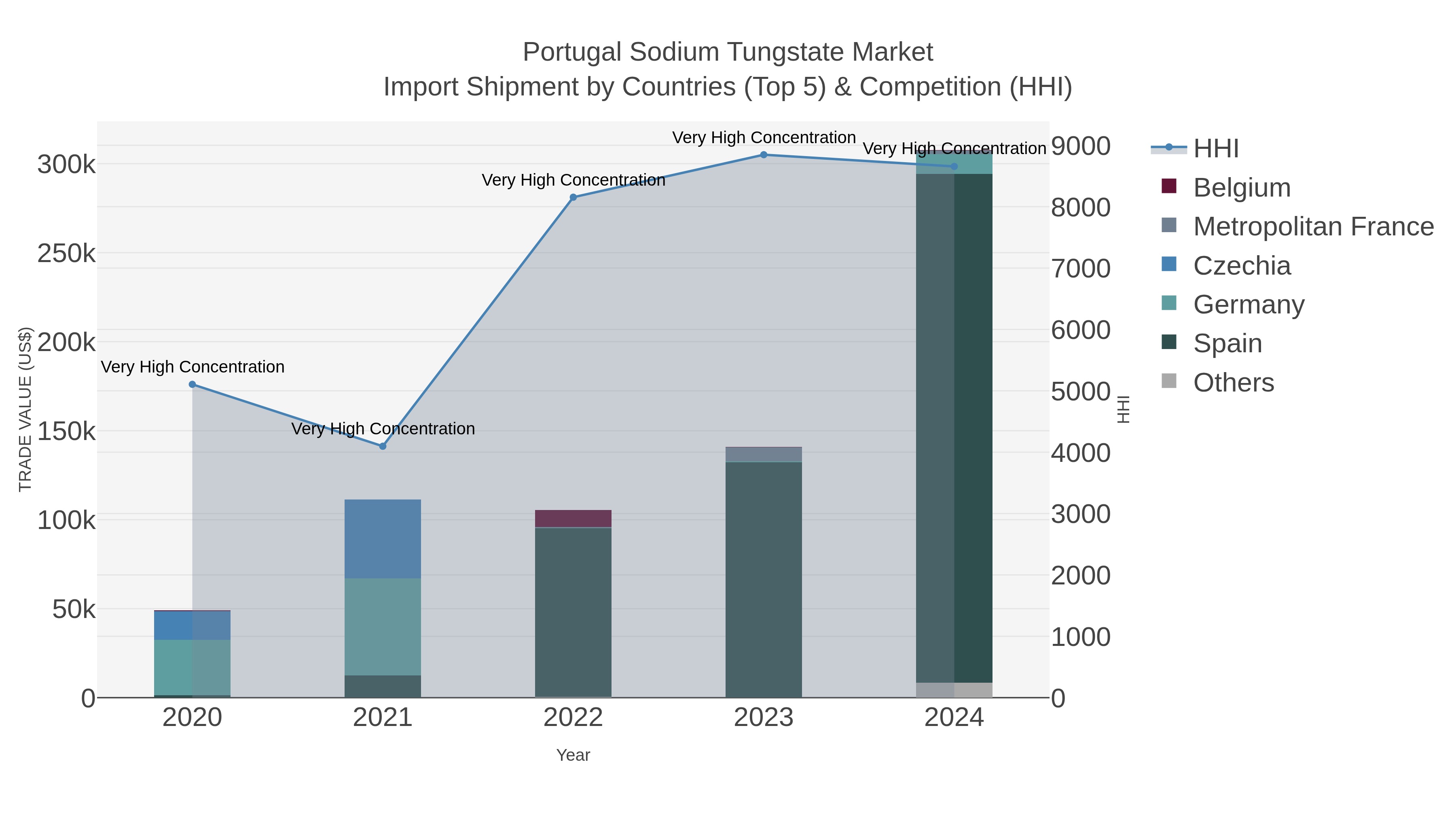 Portugal Sodium Tungstate Market Import Shipment by Countries (Top 5) & Competition (HHI)