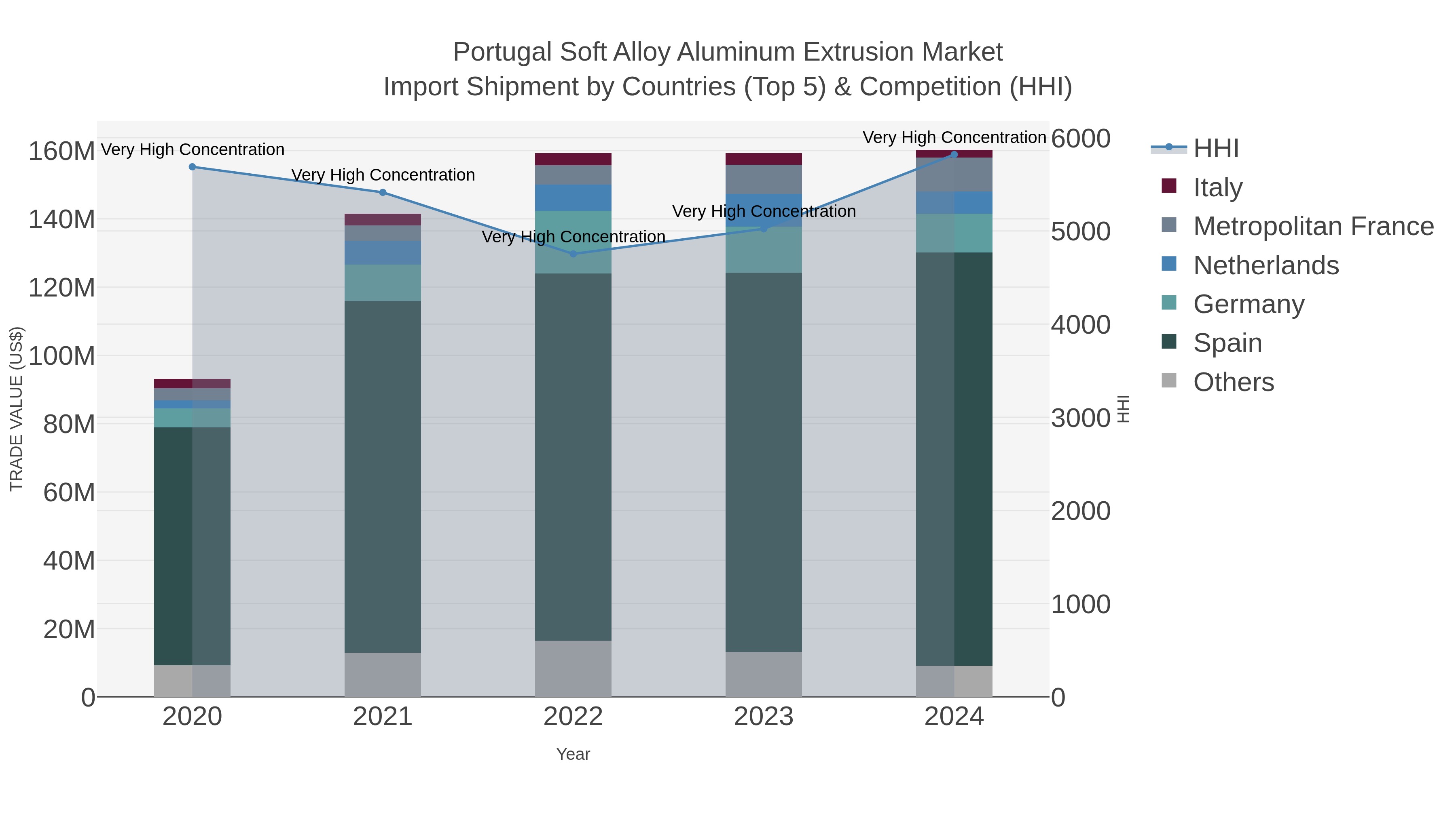 Portugal Soft Alloy Aluminum Extrusion Market Import Shipment by Countries (Top 5) & Competition (HHI)