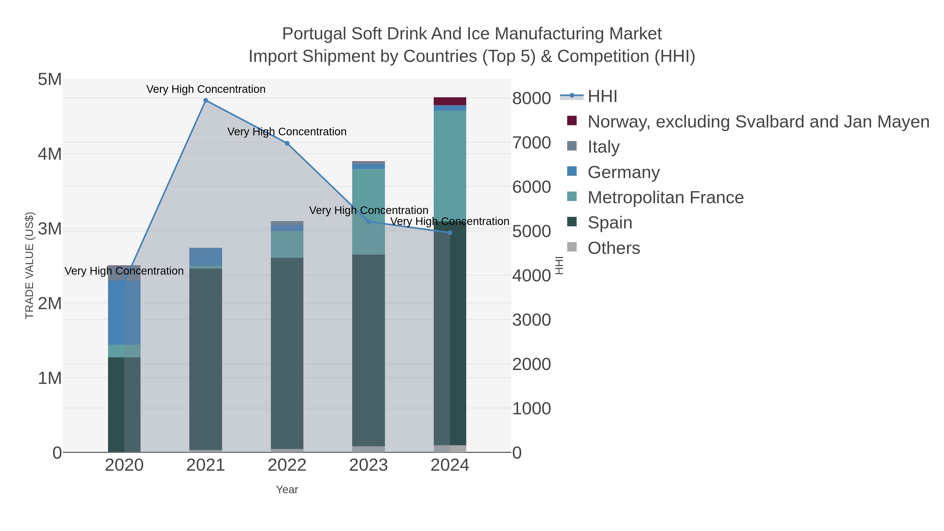 Portugal Soft Drink And Ice Manufacturing Market Import Shipment by Countries (Top 5) & Competition (HHI)
