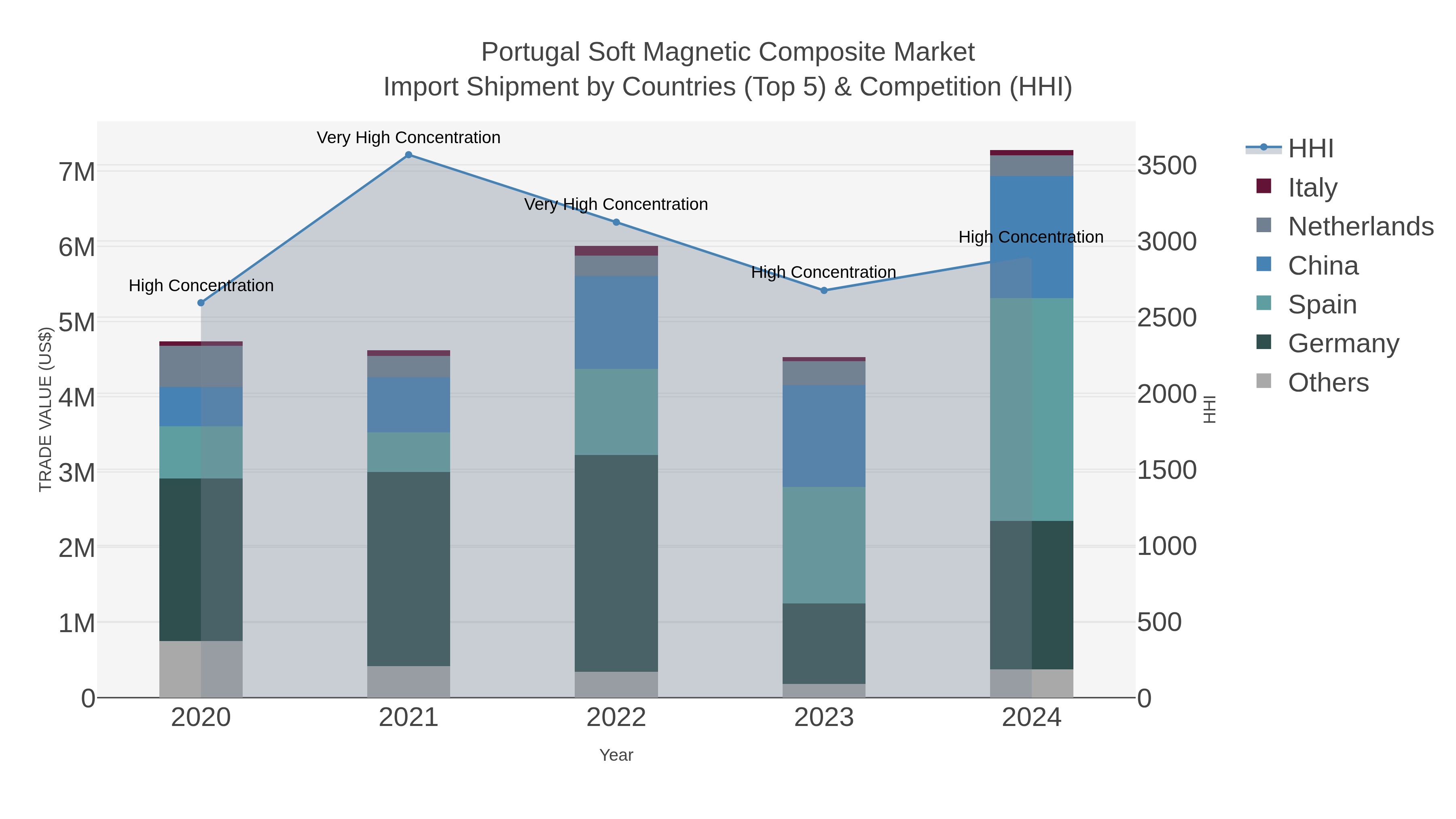 Portugal Soft Magnetic Composite Market Import Shipment by Countries (Top 5) & Competition (HHI)