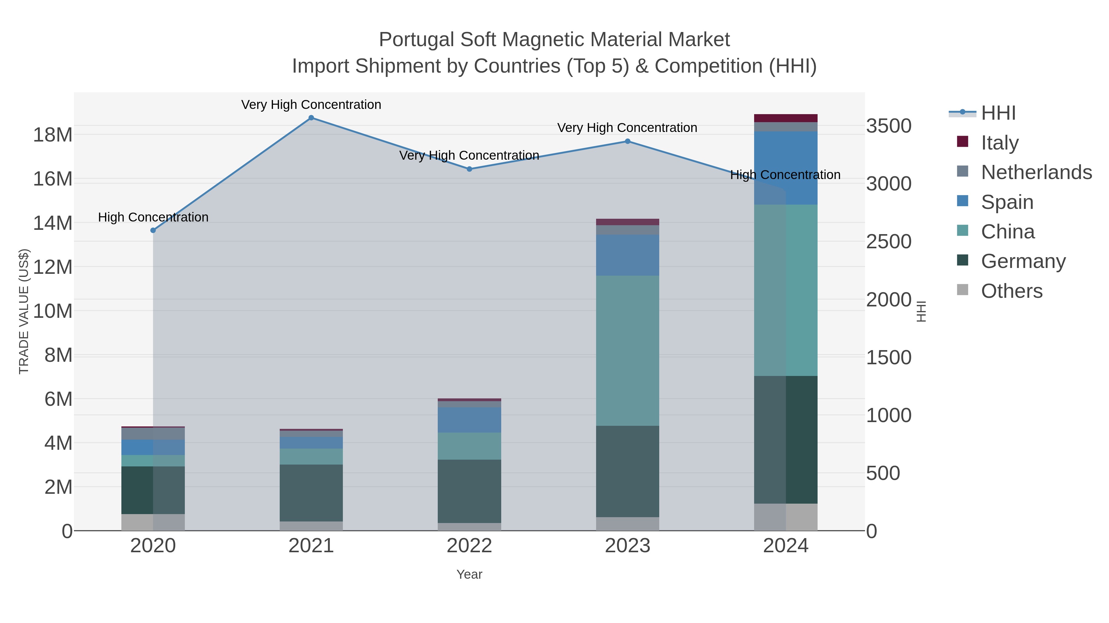Portugal Soft Magnetic Material Market Import Shipment by Countries (Top 5) & Competition (HHI)