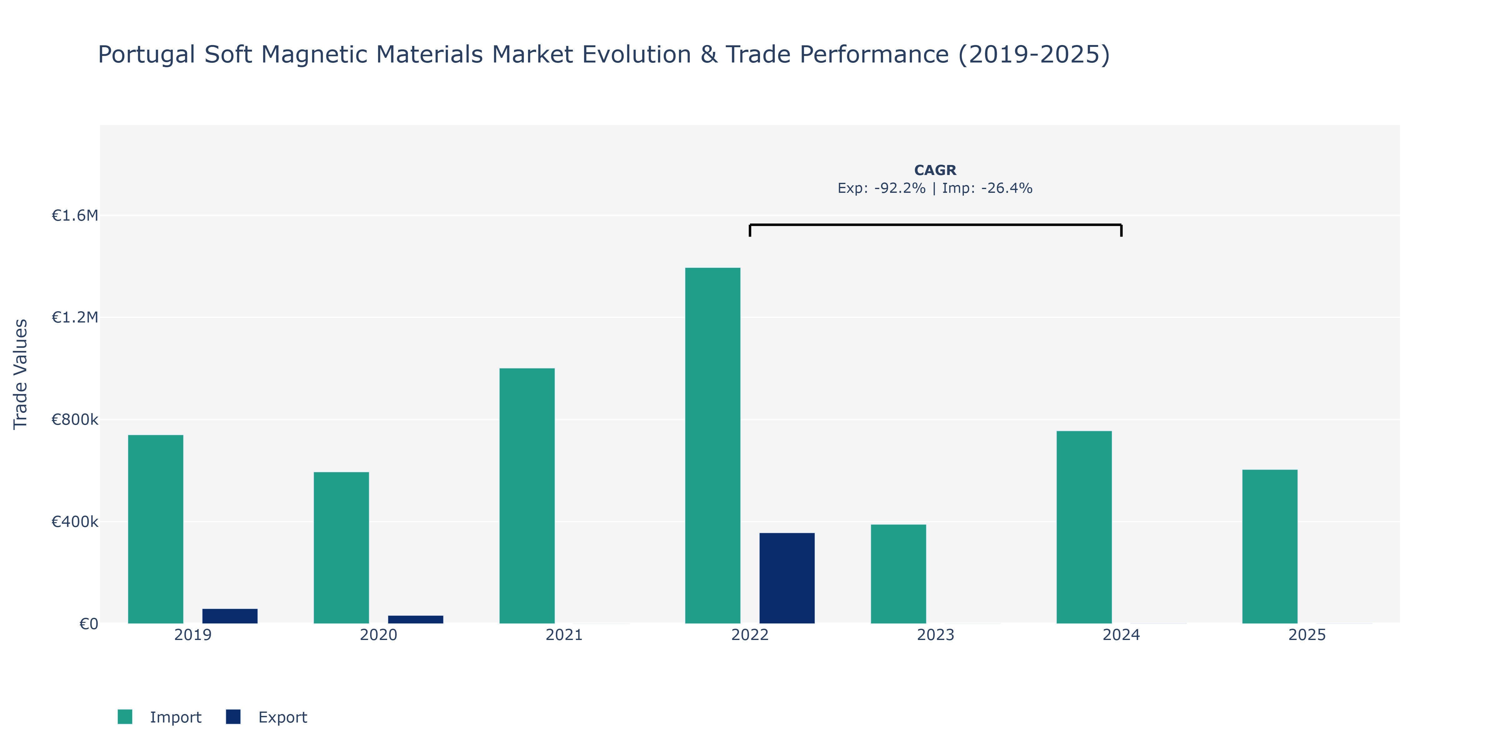 Portugal Soft Magnetic Materials Market: Production & Trade Performance (2019-2025)