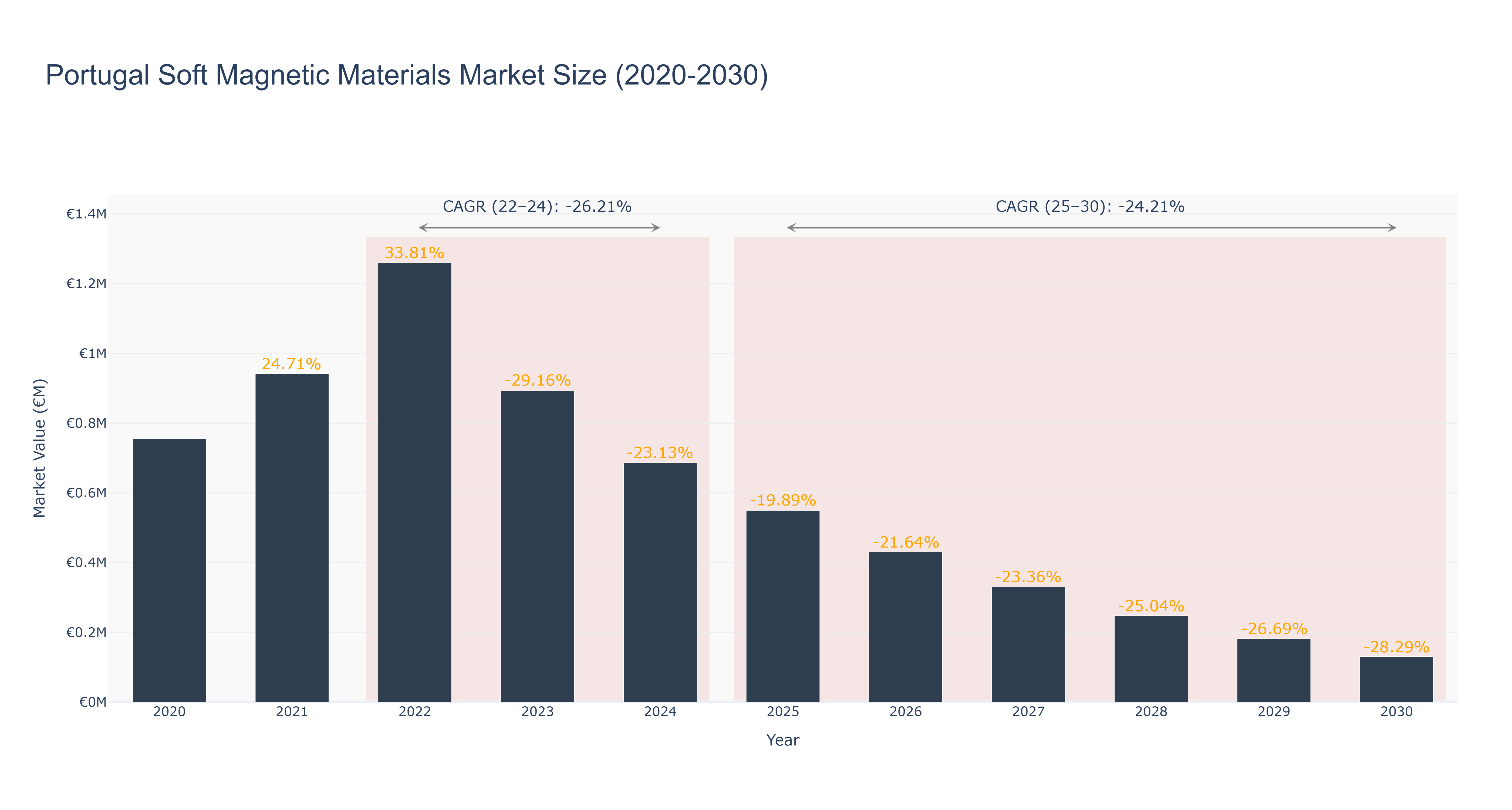 Portugal Soft Magnetic Materials Market Size (2020-2030)