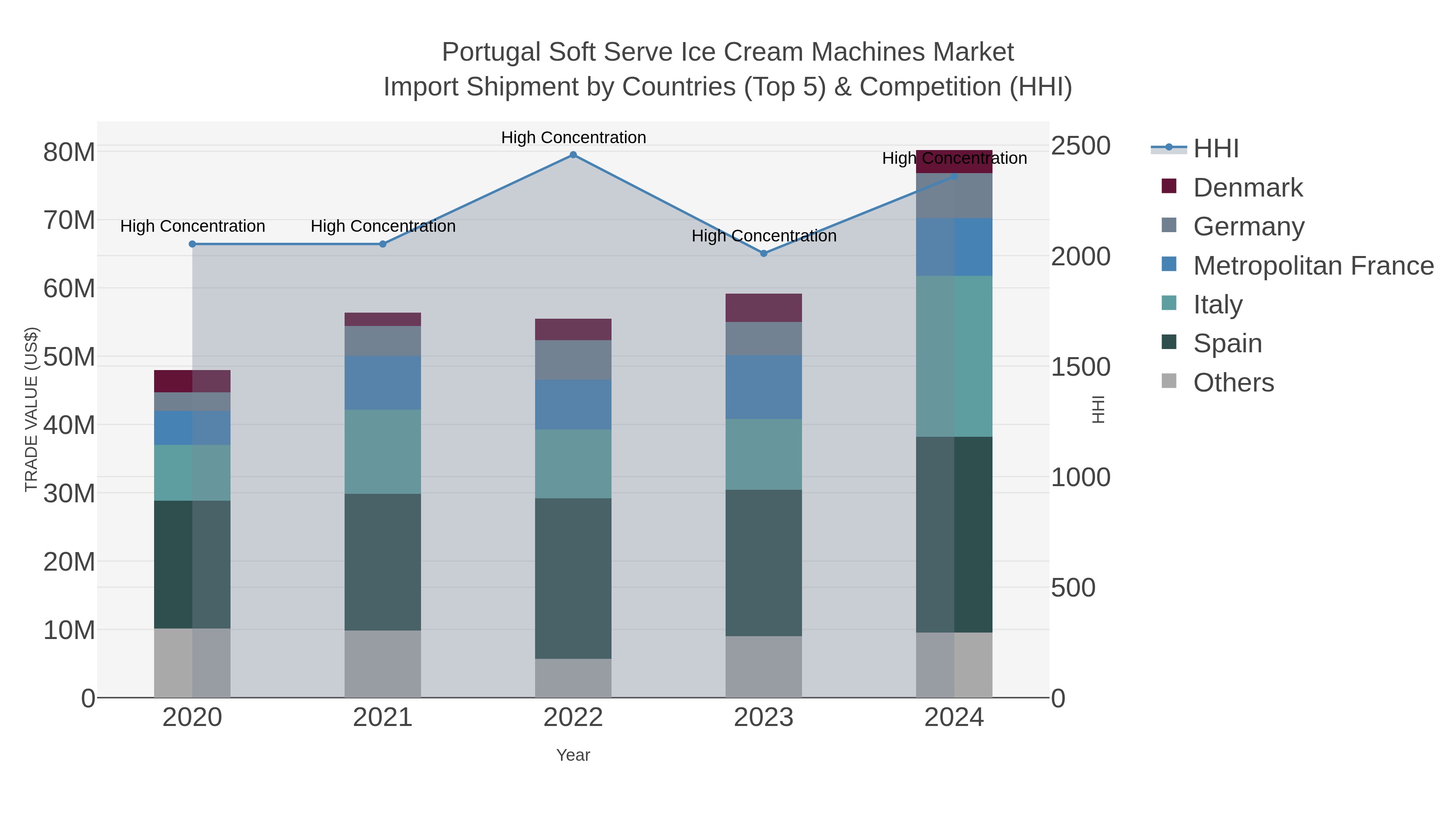 Portugal Soft Serve Ice Cream Machines Market Import Shipment by Countries (Top 5) & Competition (HHI)