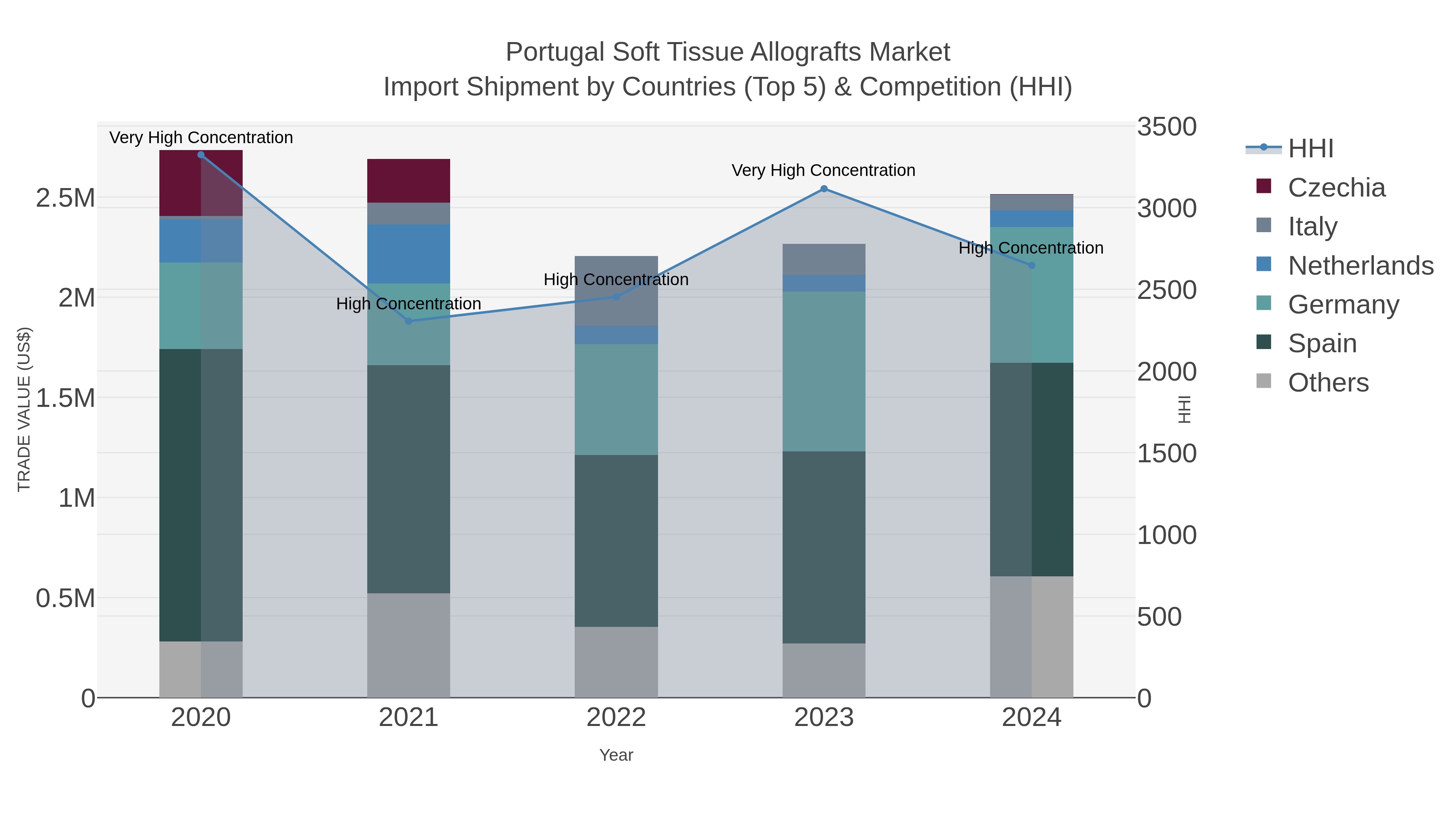 Portugal Soft Tissue Allografts Market Import Shipment by Countries (Top 5) & Competition (HHI)