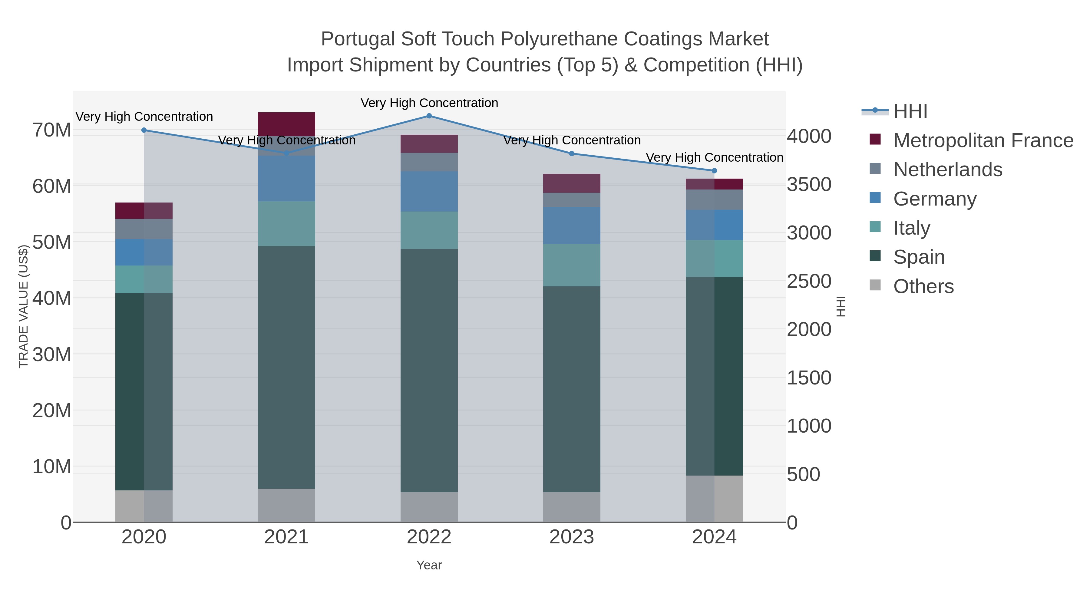 Portugal Soft Touch Polyurethane Coatings Market Import Shipment by Countries (Top 5) & Competition (HHI)