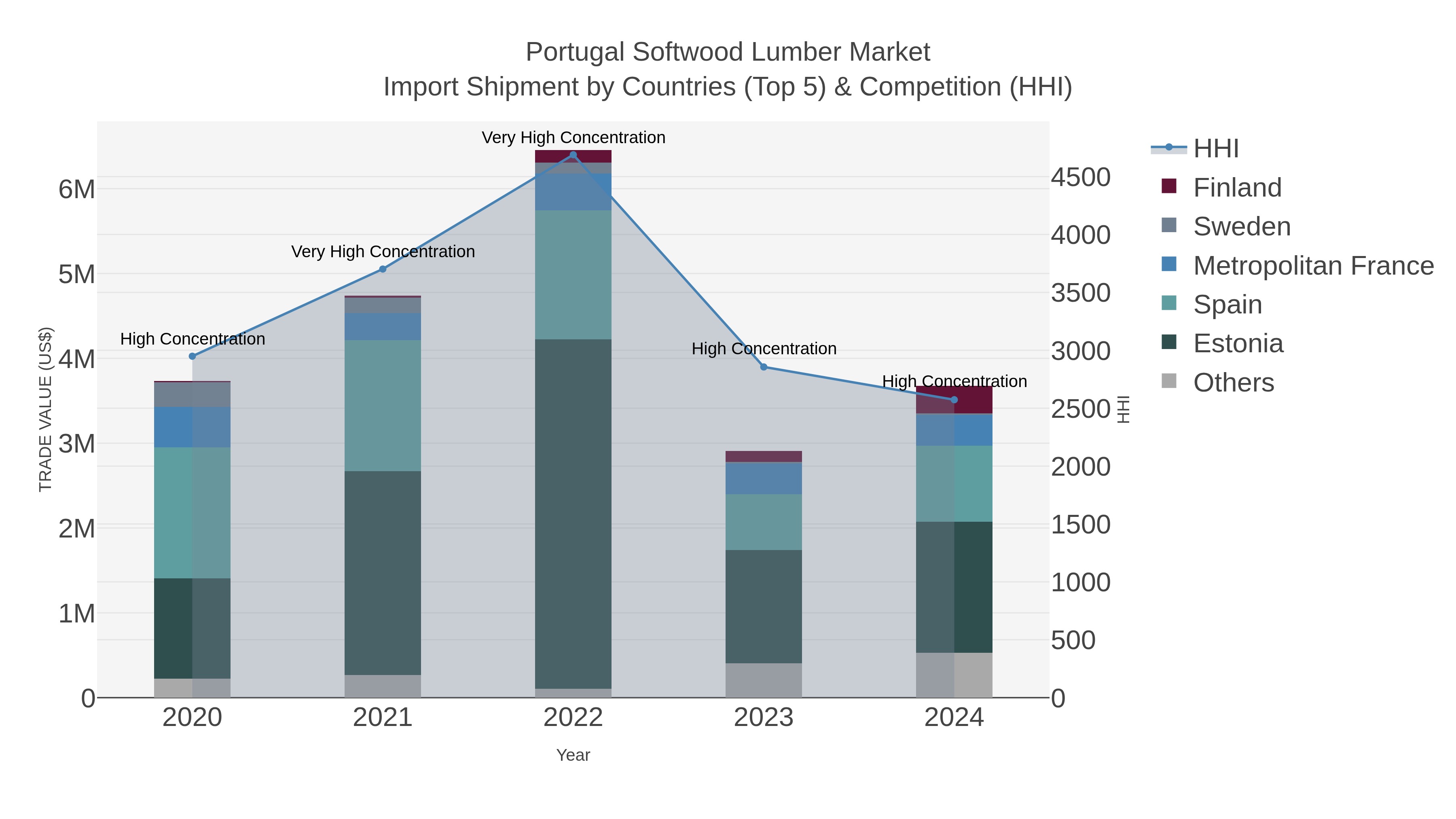 Portugal Softwood Lumber Market Import Shipment by Countries (Top 5) & Competition (HHI)